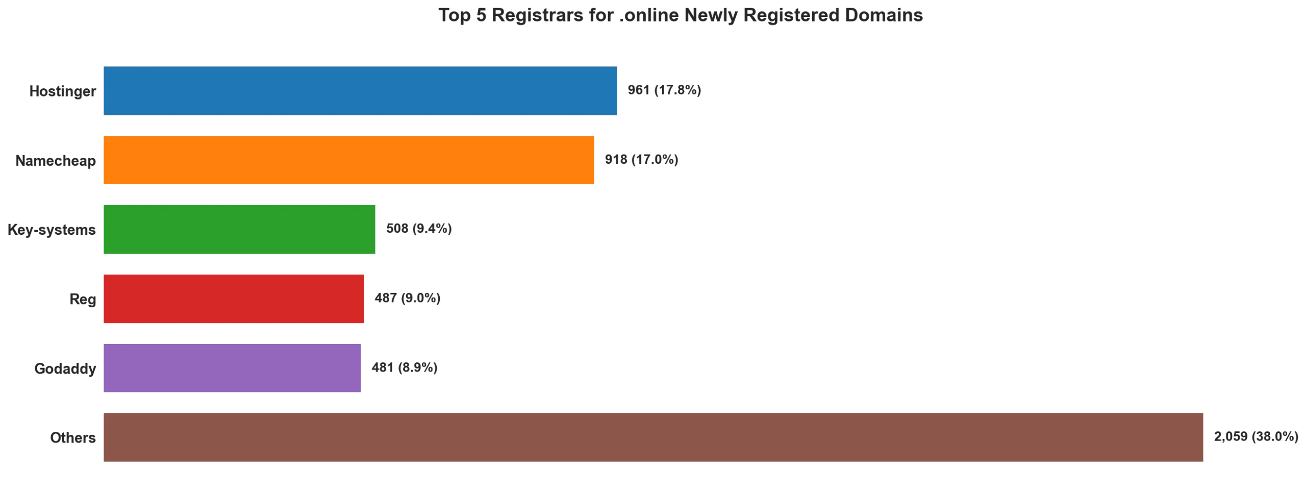 Top 5 registrars for .online newly registered domains on May 03, 2026