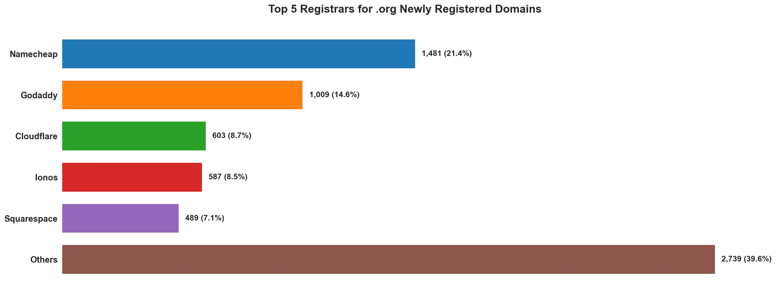 Top 5 registrars for .org newly registered domains on May 03, 2026
