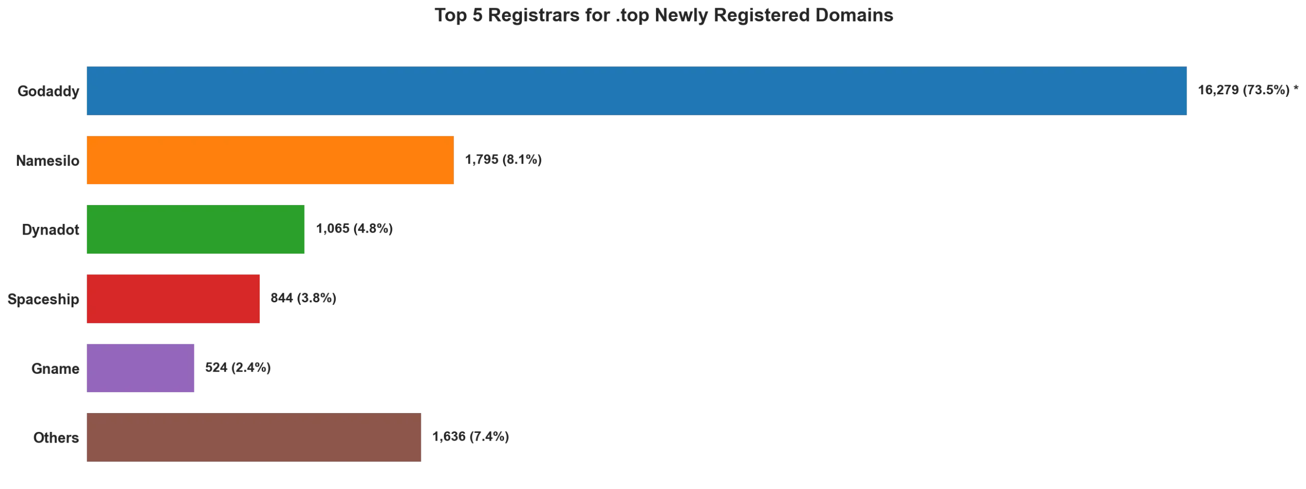 Top top 5 registrars for .2026 newly registered domains on May 03, 2026