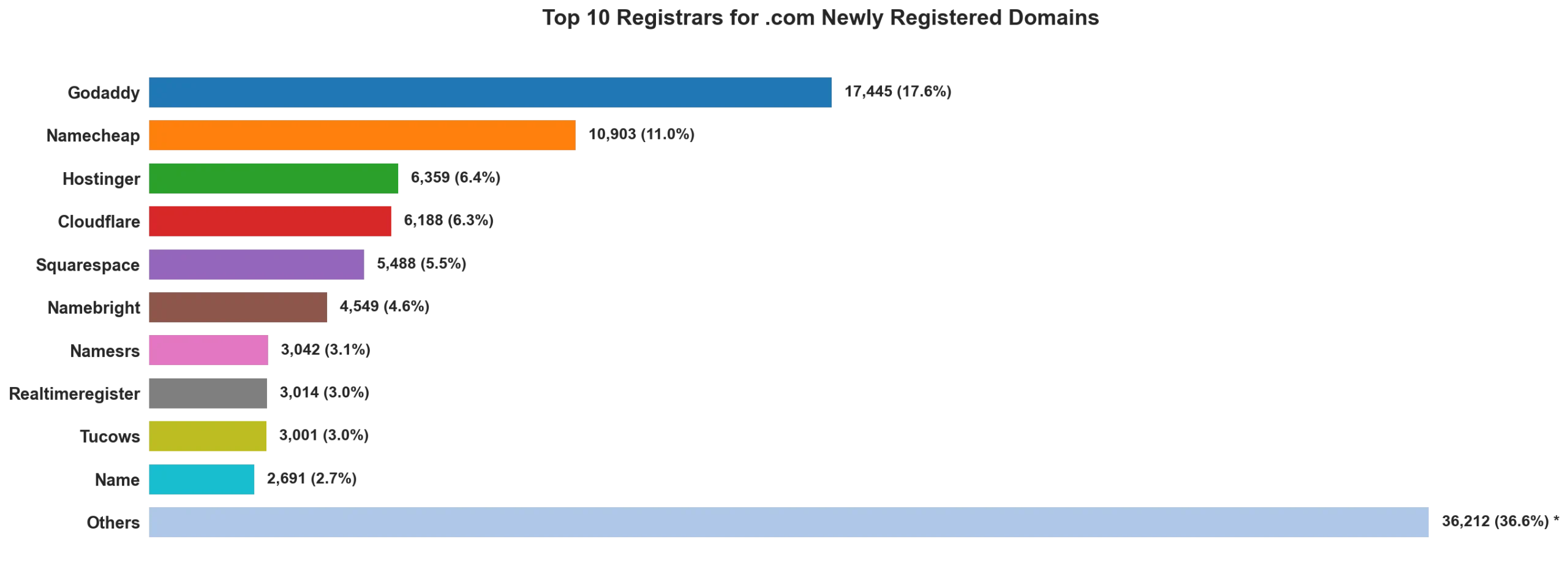 Top 10 registrars for .com newly registered domains on May 04, 2026