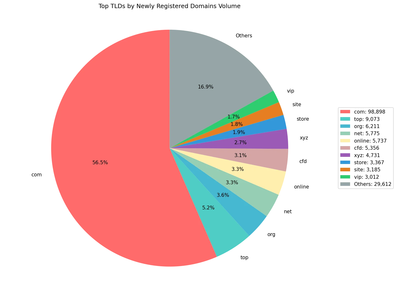 Top gTLDs by newly registered domains volume on May 04, 2026
