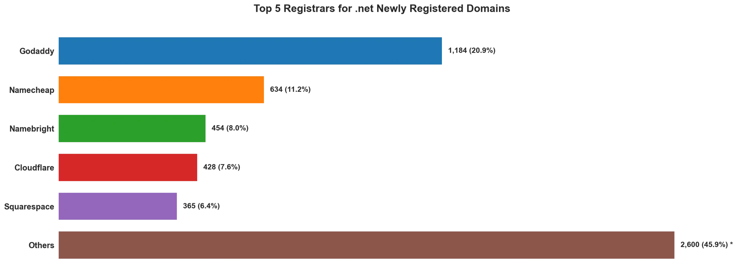 Top 5 registrars for .net newly registered domains on May 04, 2026
