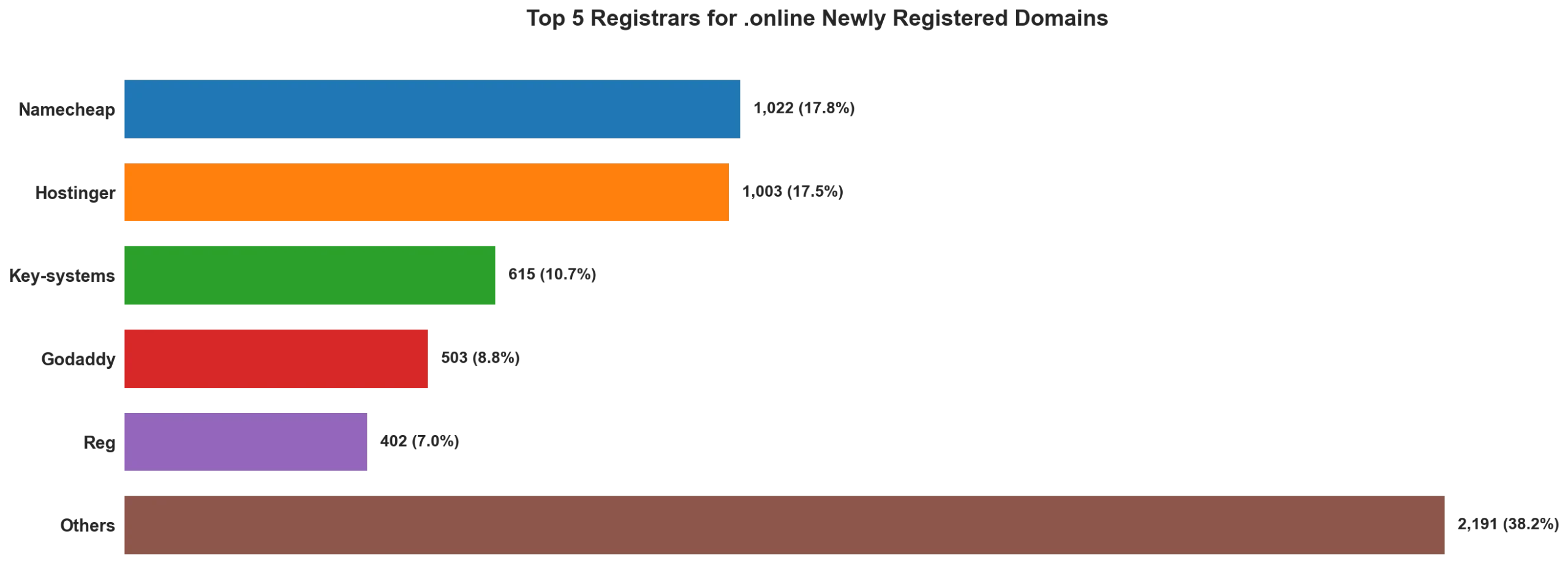 Top 5 registrars for .online newly registered domains on May 04, 2026