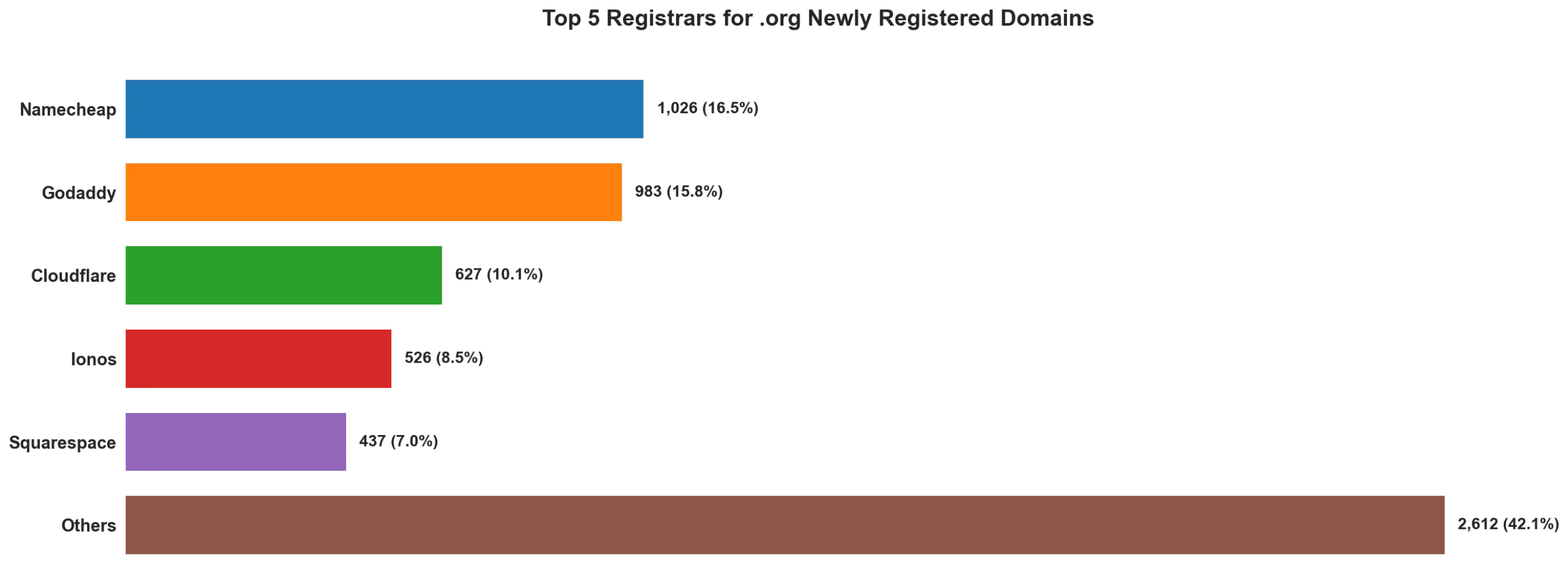 Top 5 registrars for .org newly registered domains on May 04, 2026