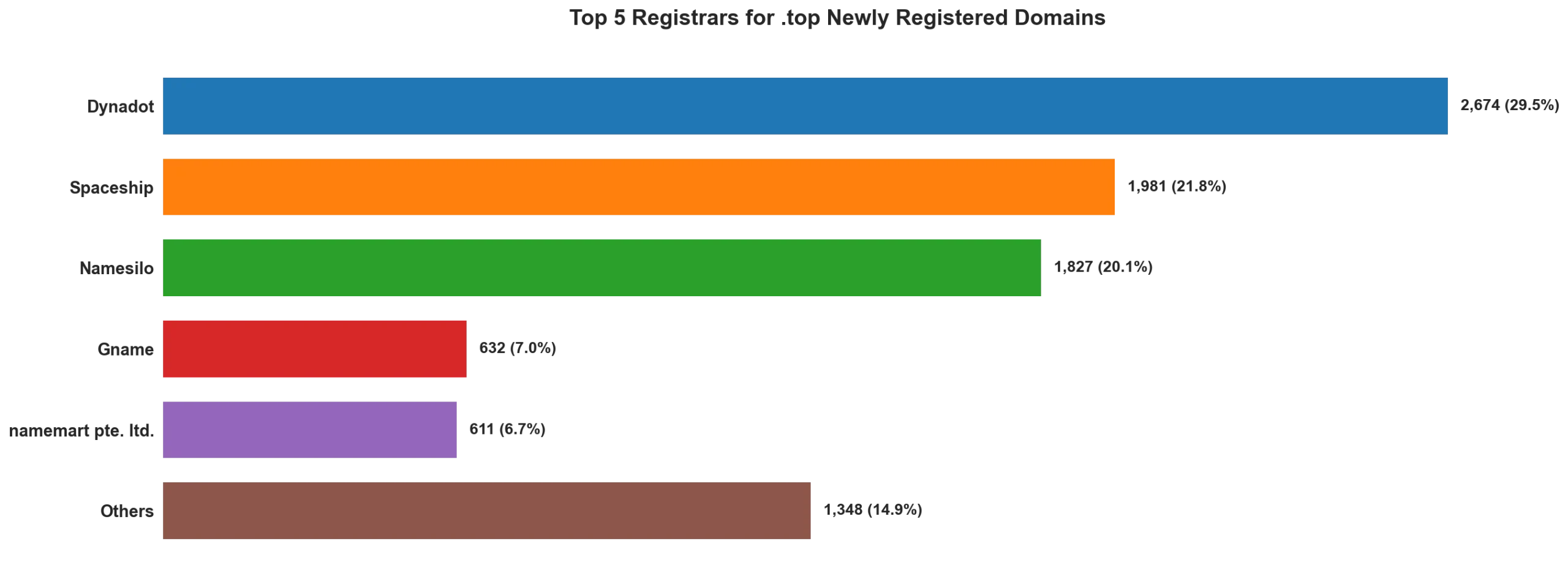 Top top 5 registrars for .2026 newly registered domains on May 04, 2026
