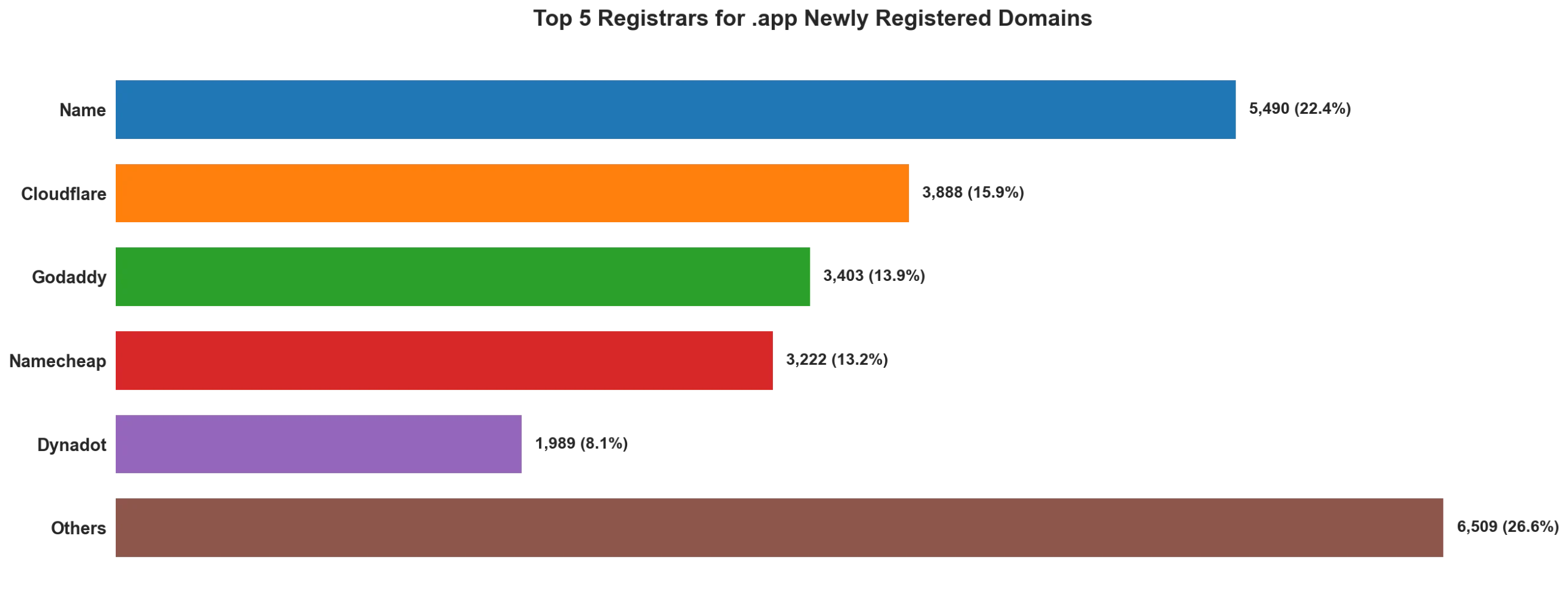 Top 5 registrars for .app newly registered domains on May 05, 2026