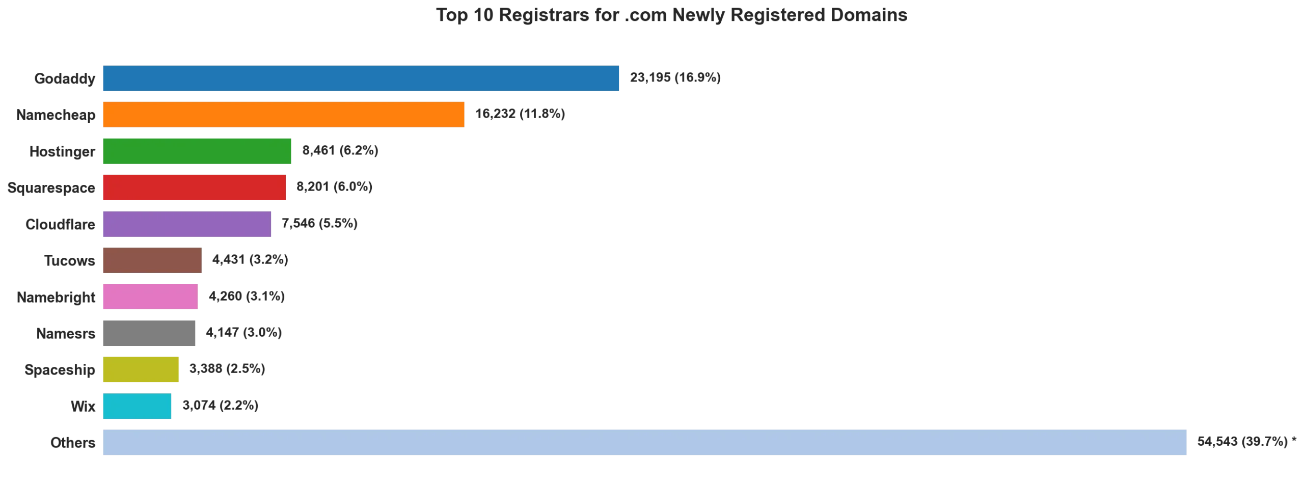 Top 10 registrars for .com newly registered domains on May 05, 2026