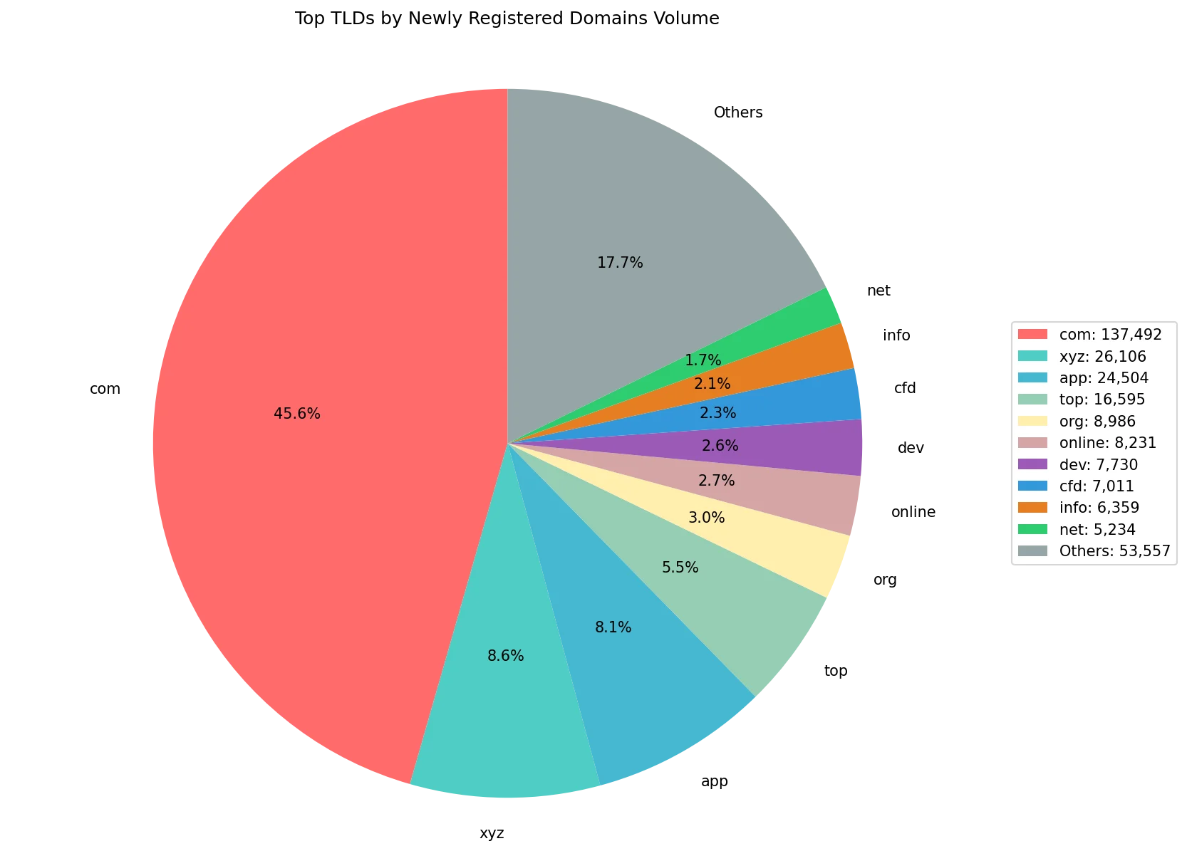 Top gTLDs by newly registered domains volume on May 05, 2026