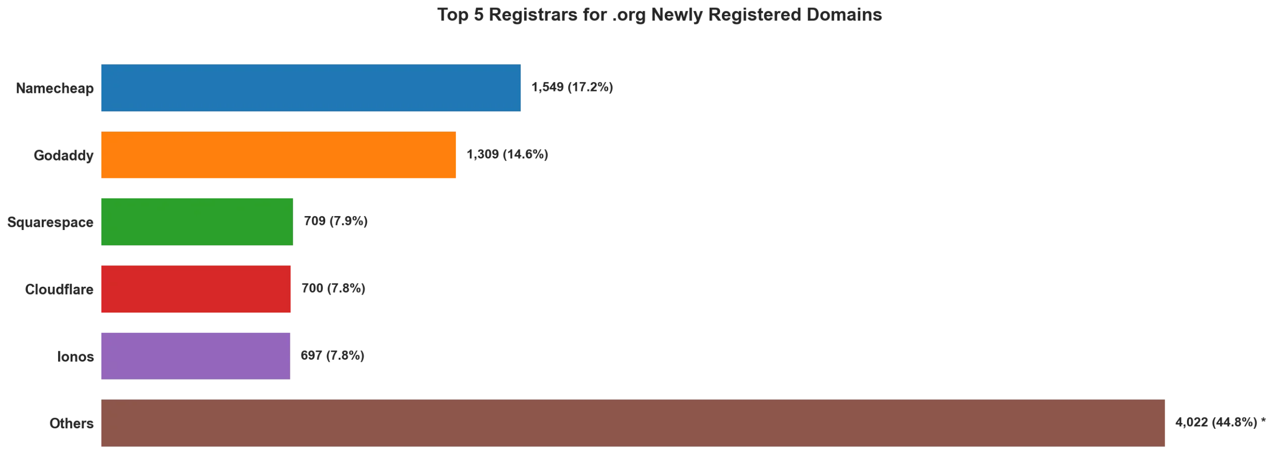 Top 5 registrars for .org newly registered domains on May 05, 2026