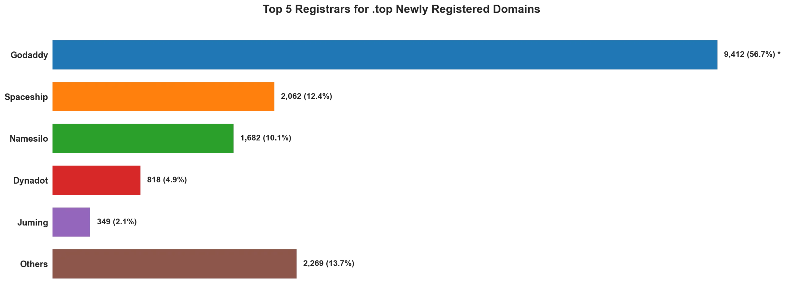 Top top 5 registrars for .2026 newly registered domains on May 05, 2026