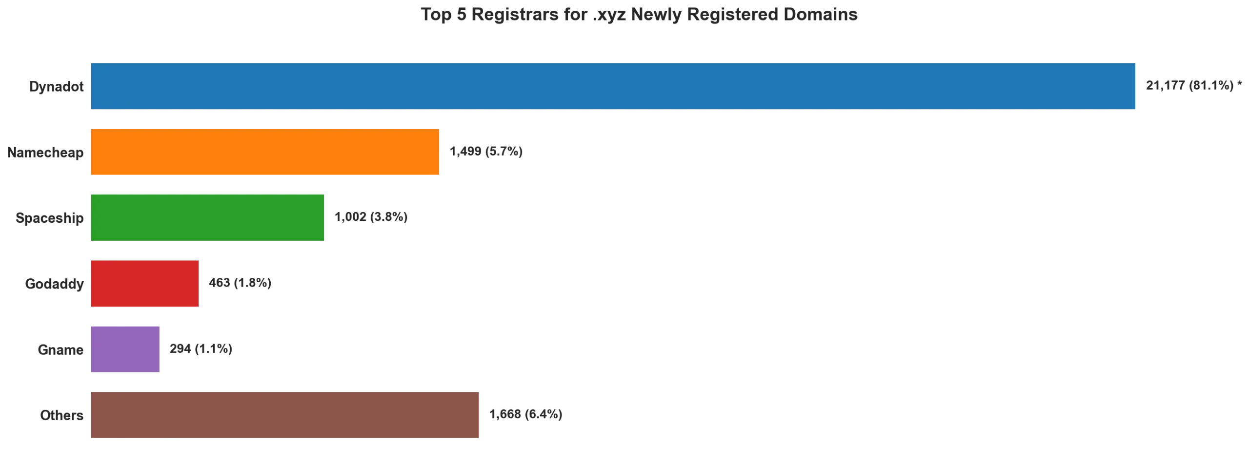 Top 5 registrars for .xyz newly registered domains on May 05, 2026