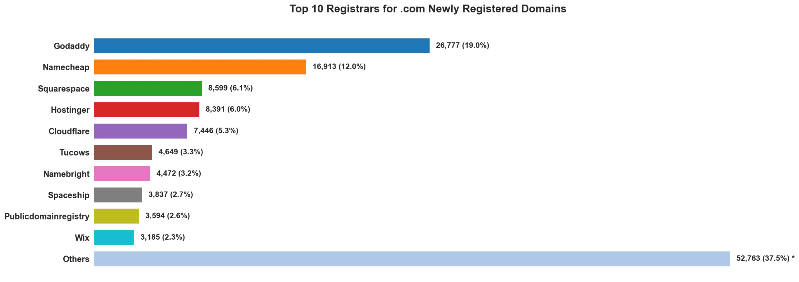 Top 10 registrars for .com newly registered domains on May 06, 2026