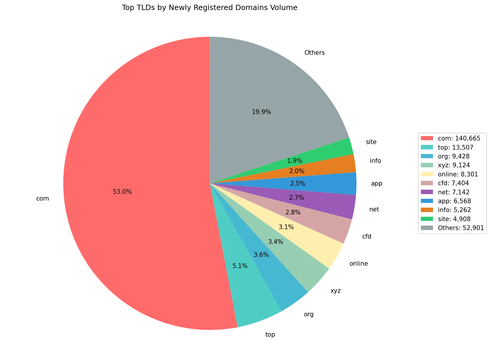 Top gTLDs by newly registered domains volume on May 06, 2026