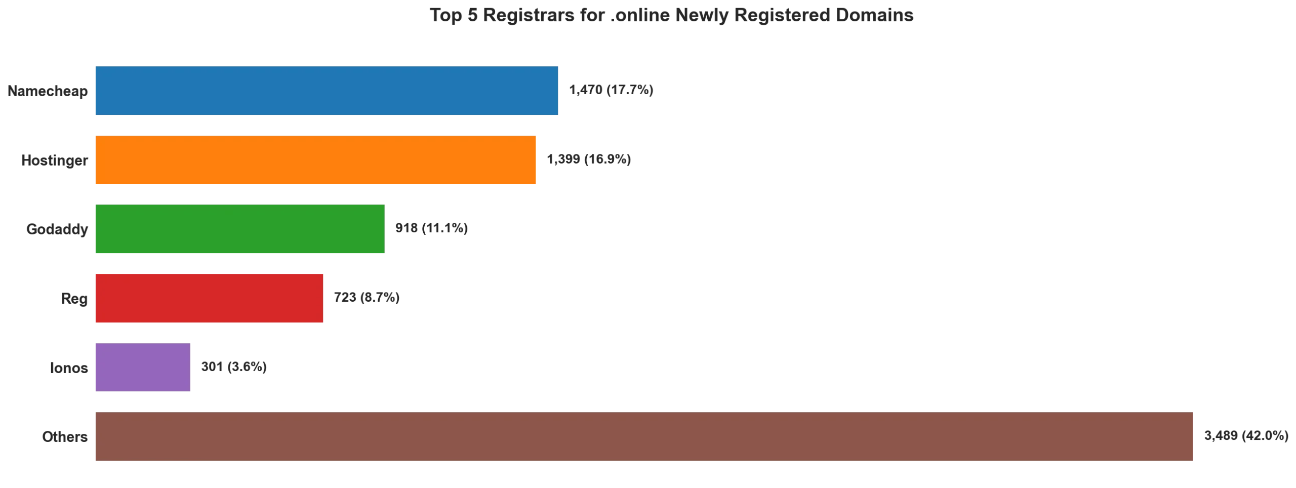 Top 5 registrars for .online newly registered domains on May 06, 2026
