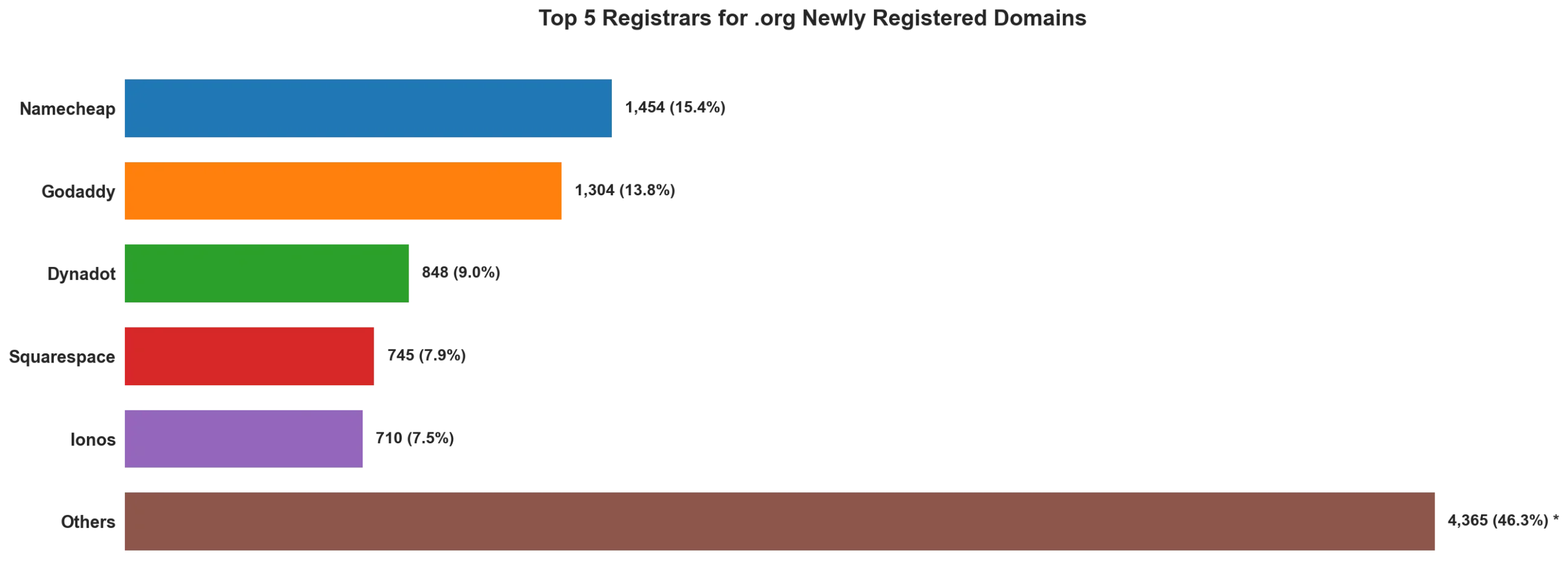 Top 5 registrars for .org newly registered domains on May 06, 2026