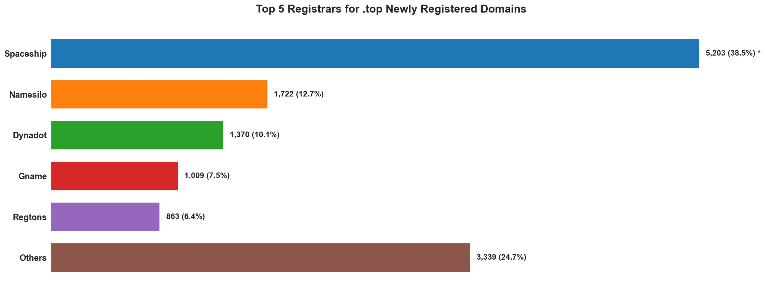 Top top 5 registrars for .2026 newly registered domains on May 06, 2026