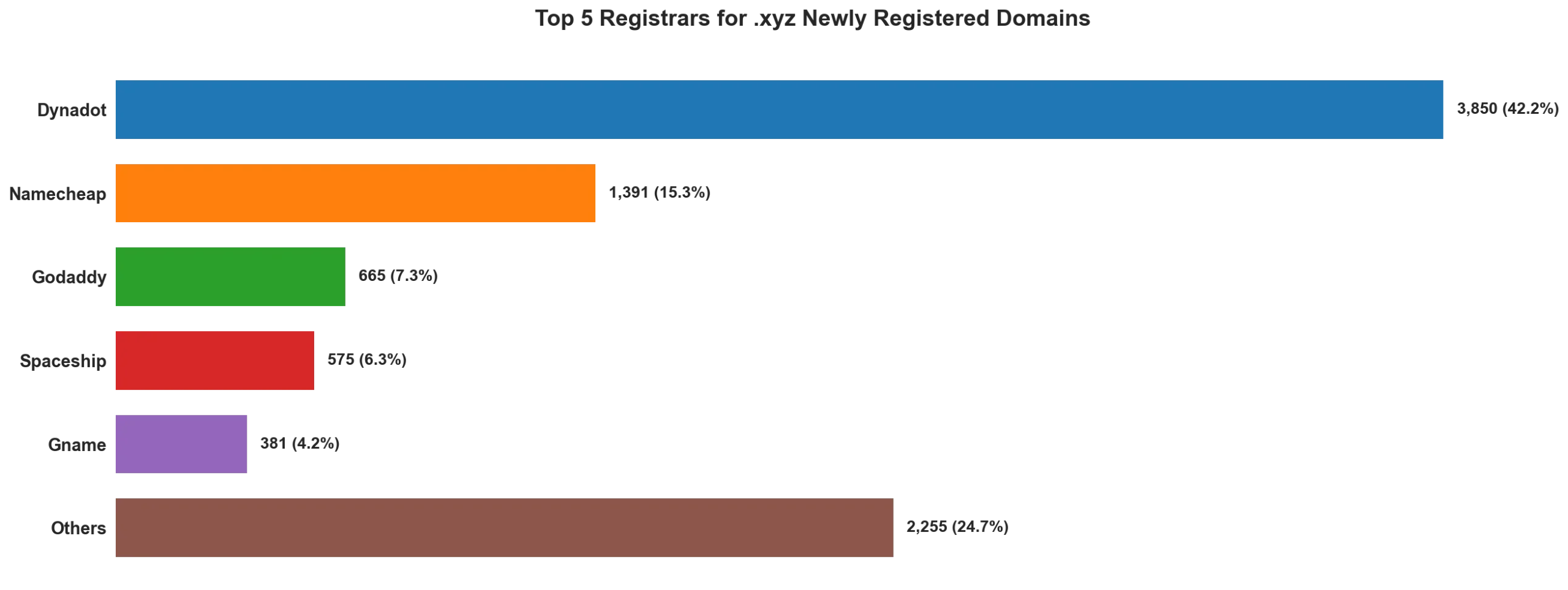 Top 5 registrars for .xyz newly registered domains on May 06, 2026