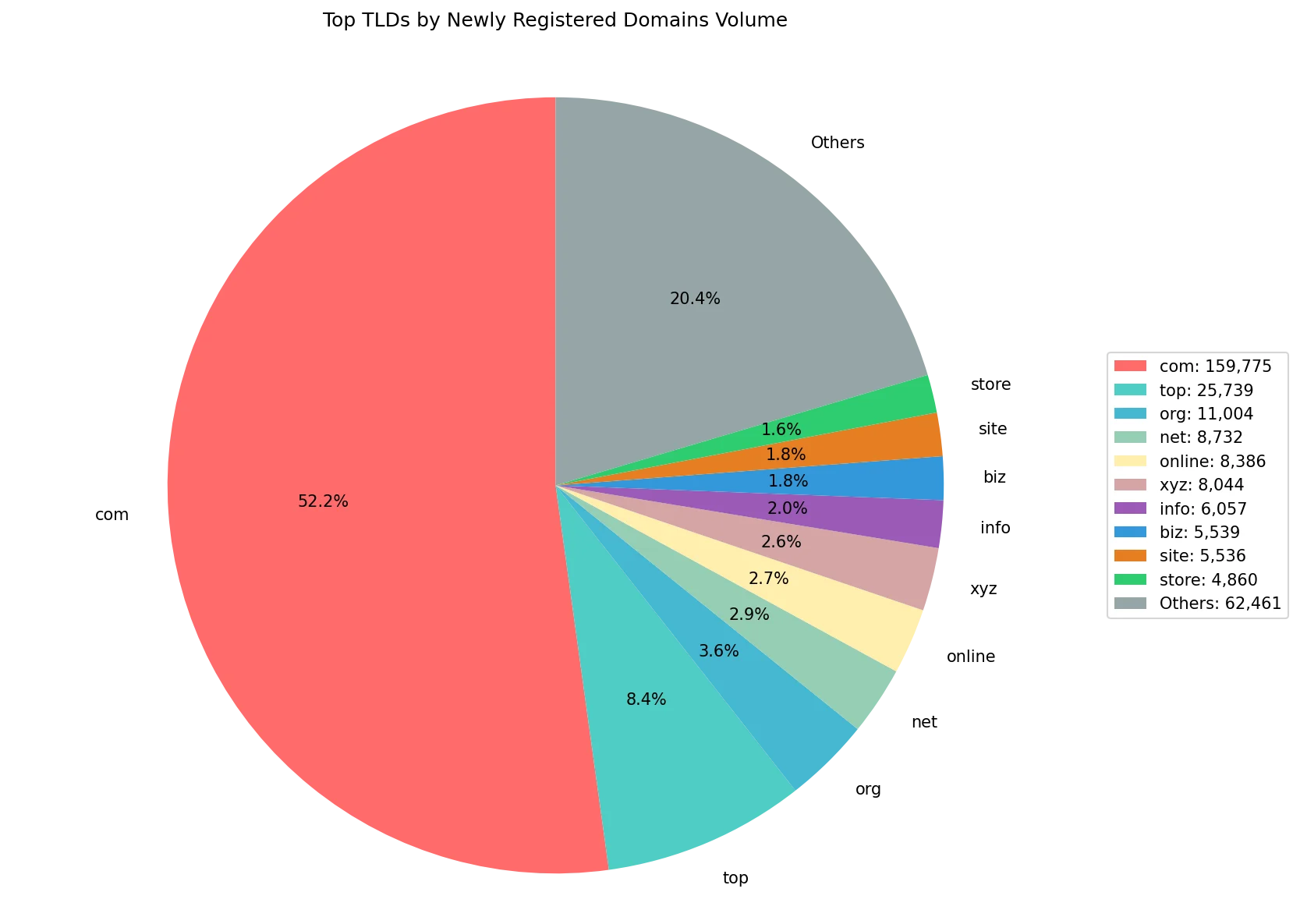 Top gTLDs by newly registered domains volume on May 07, 2026