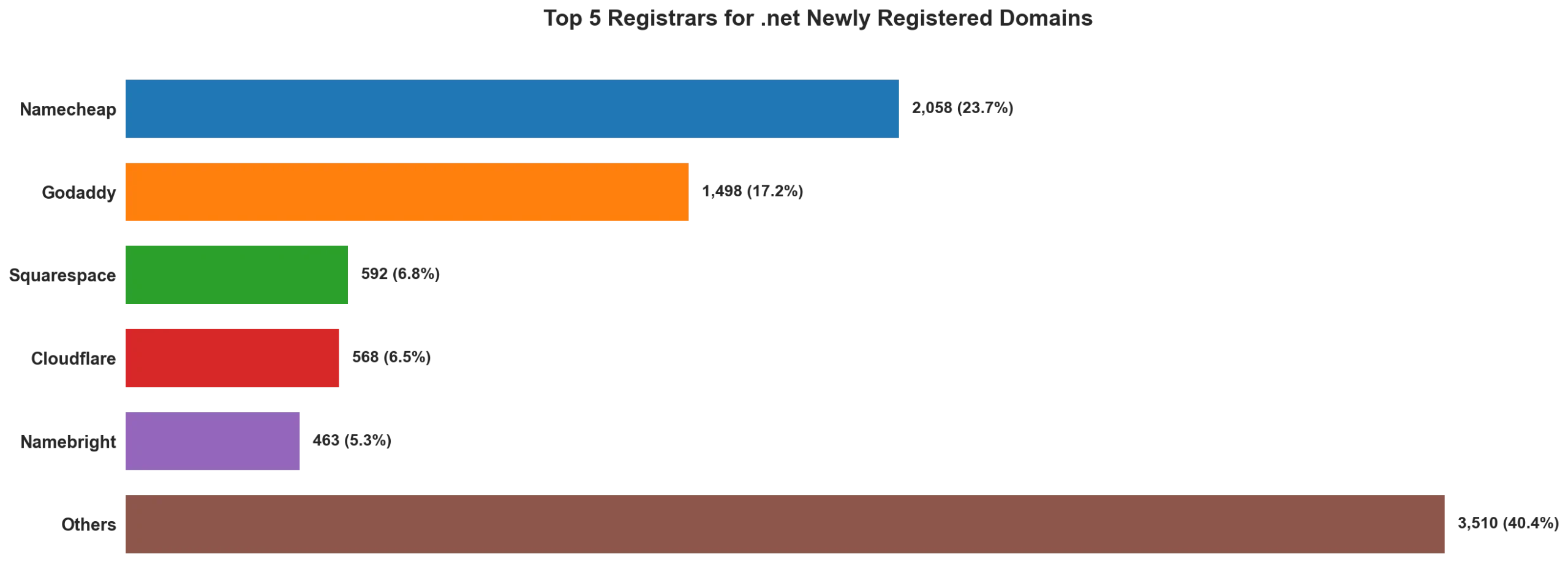 Top 5 registrars for .net newly registered domains on May 07, 2026