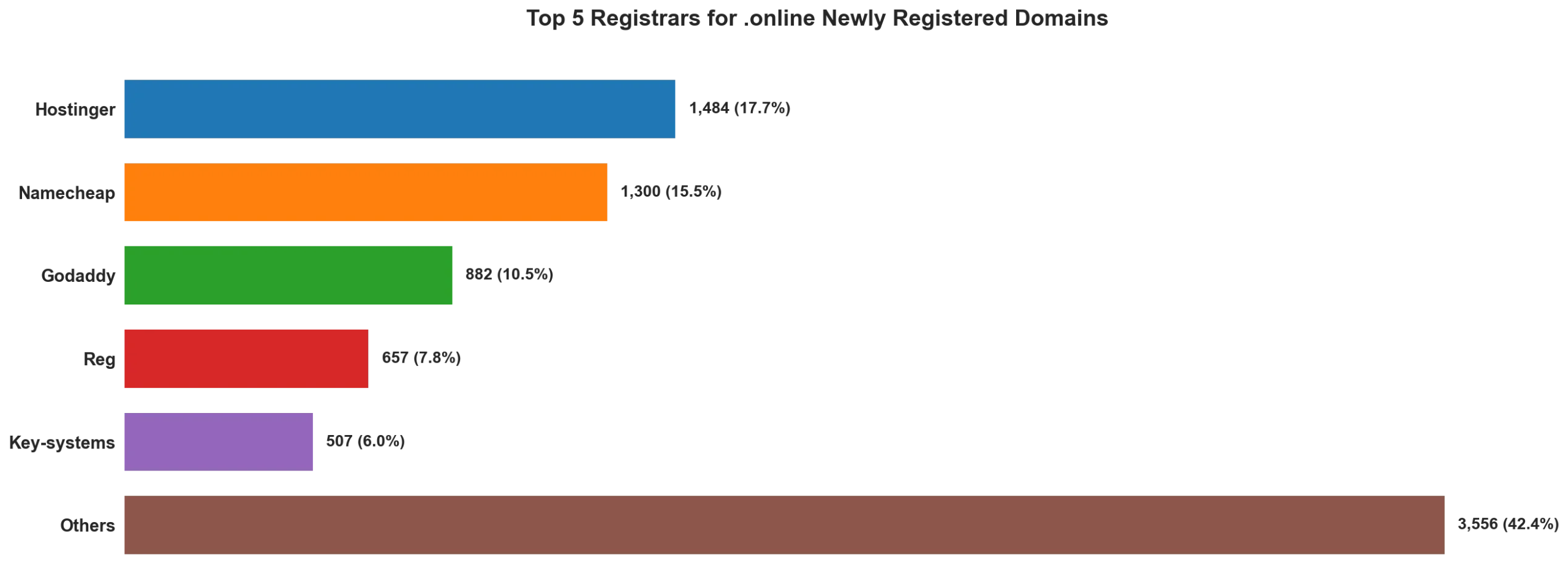 Top 5 registrars for .online newly registered domains on May 07, 2026