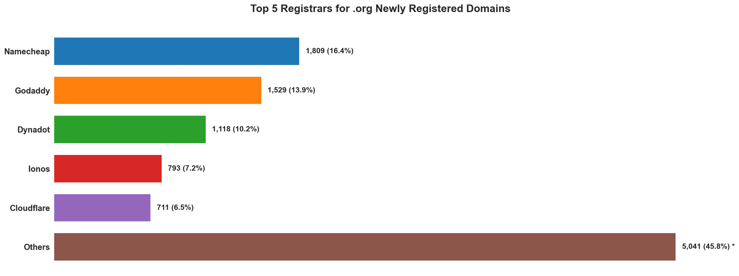 Top 5 registrars for .org newly registered domains on May 07, 2026