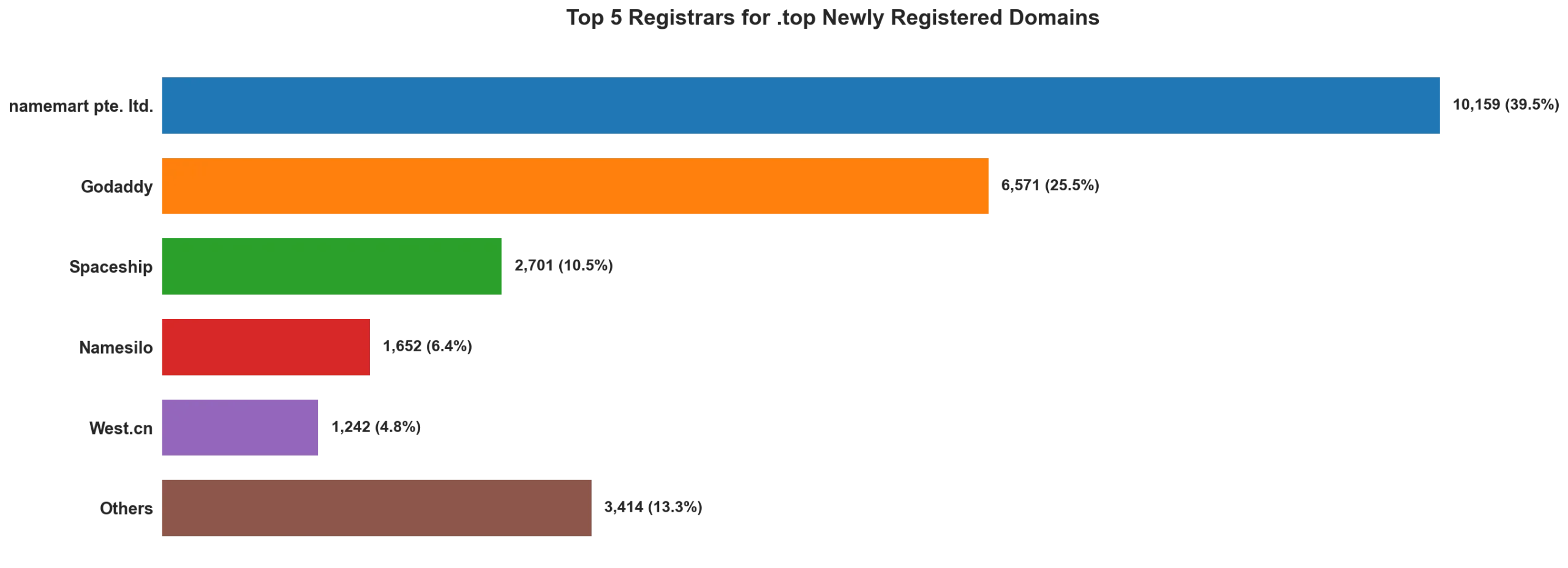 Top top 5 registrars for .2026 newly registered domains on May 07, 2026