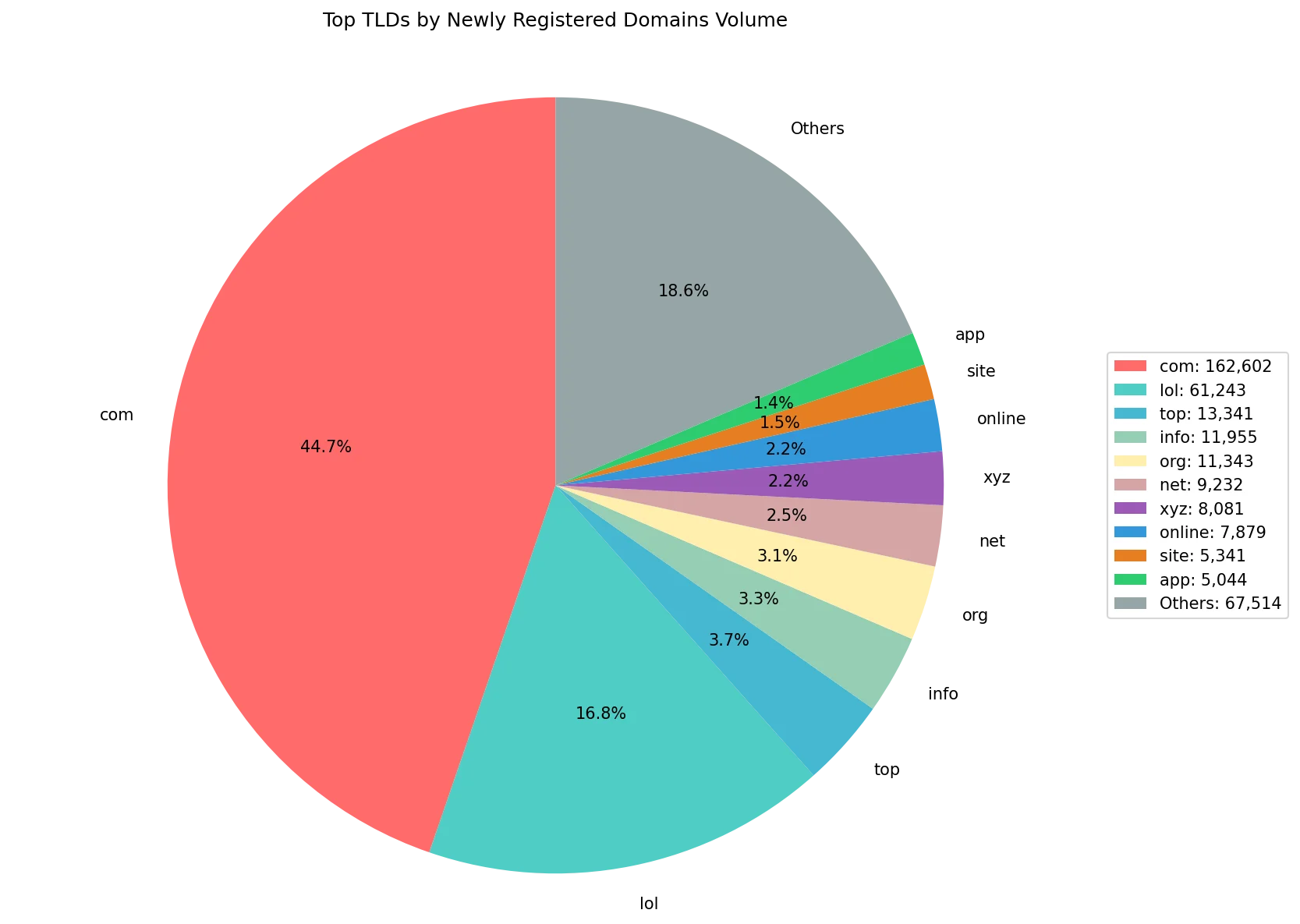 Top gTLDs by newly registered domains volume on May 08, 2026