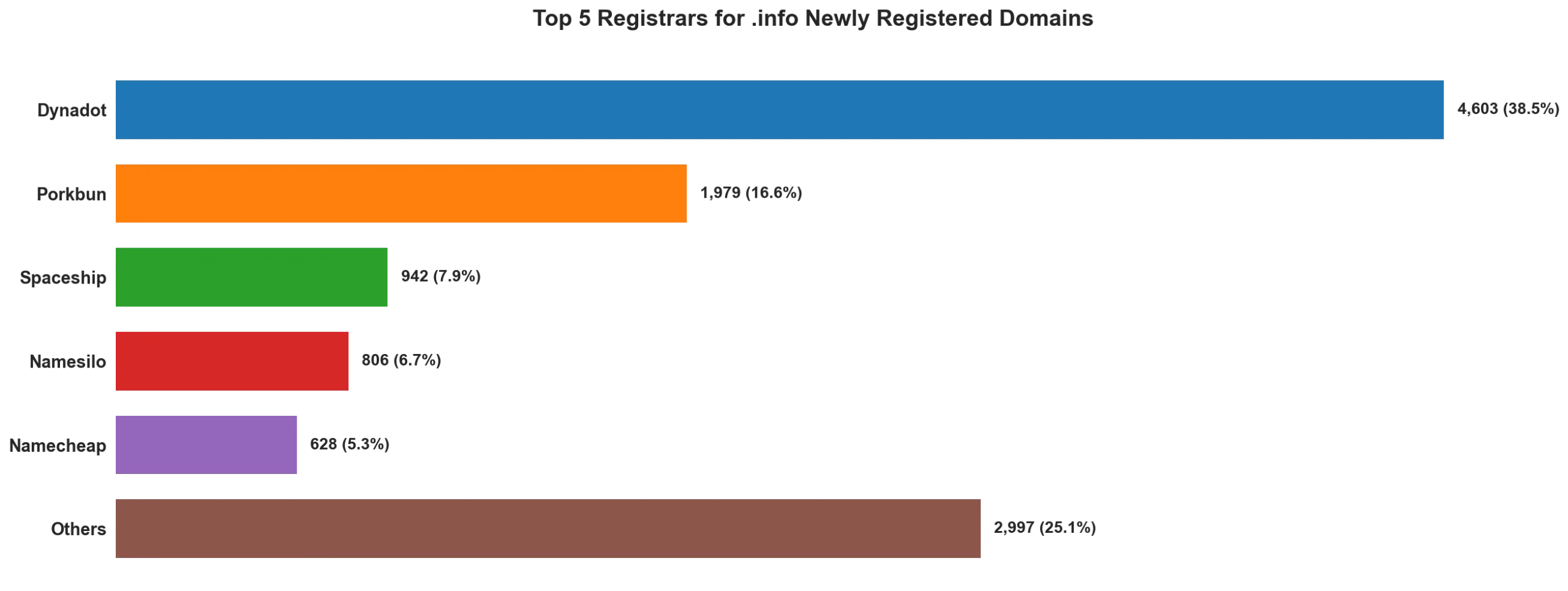 Top 5 registrars for .info newly registered domains on May 08, 2026