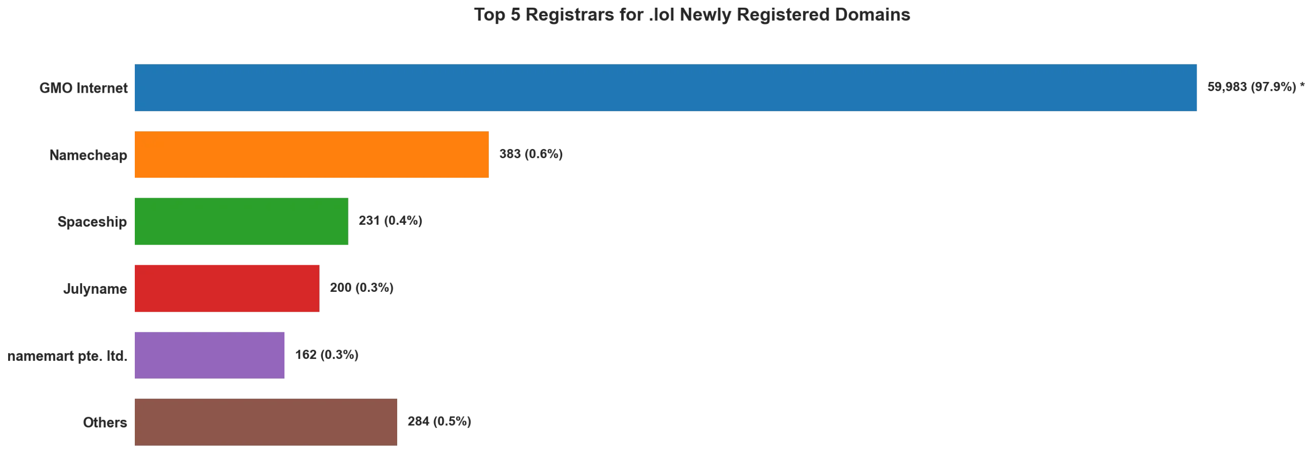 Top 5 registrars for .lol newly registered domains on May 08, 2026