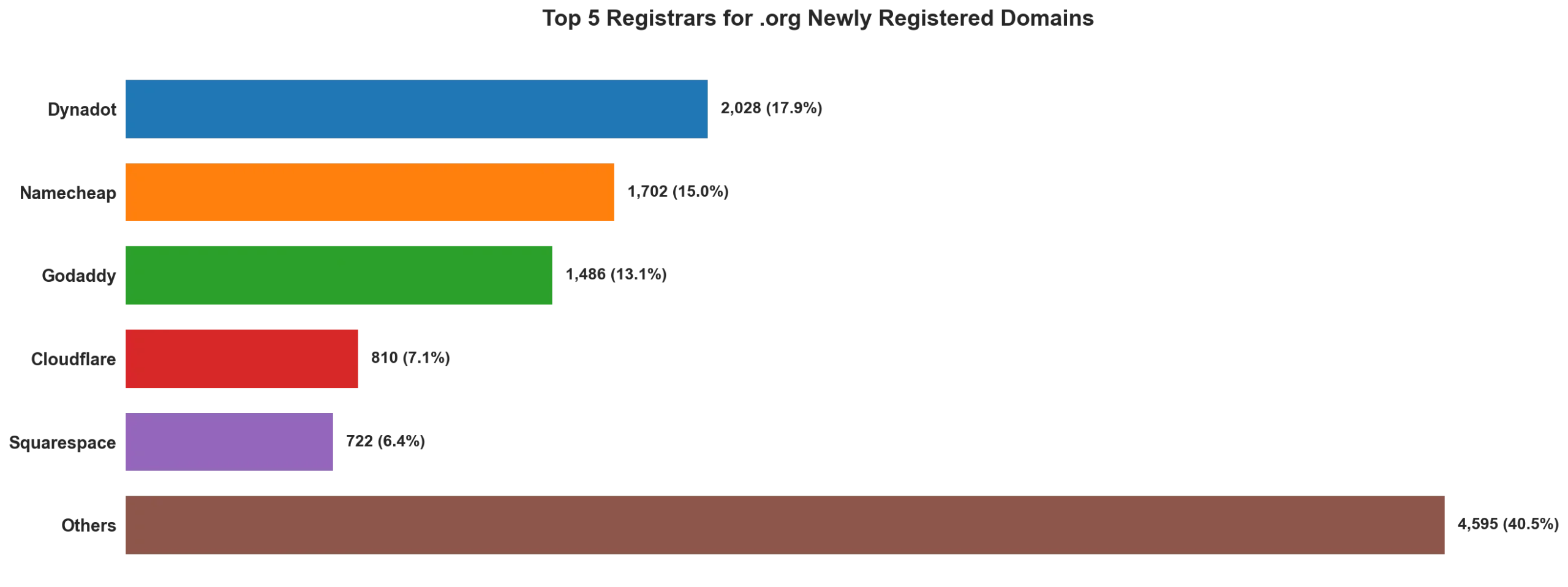 Top 5 registrars for .org newly registered domains on May 08, 2026