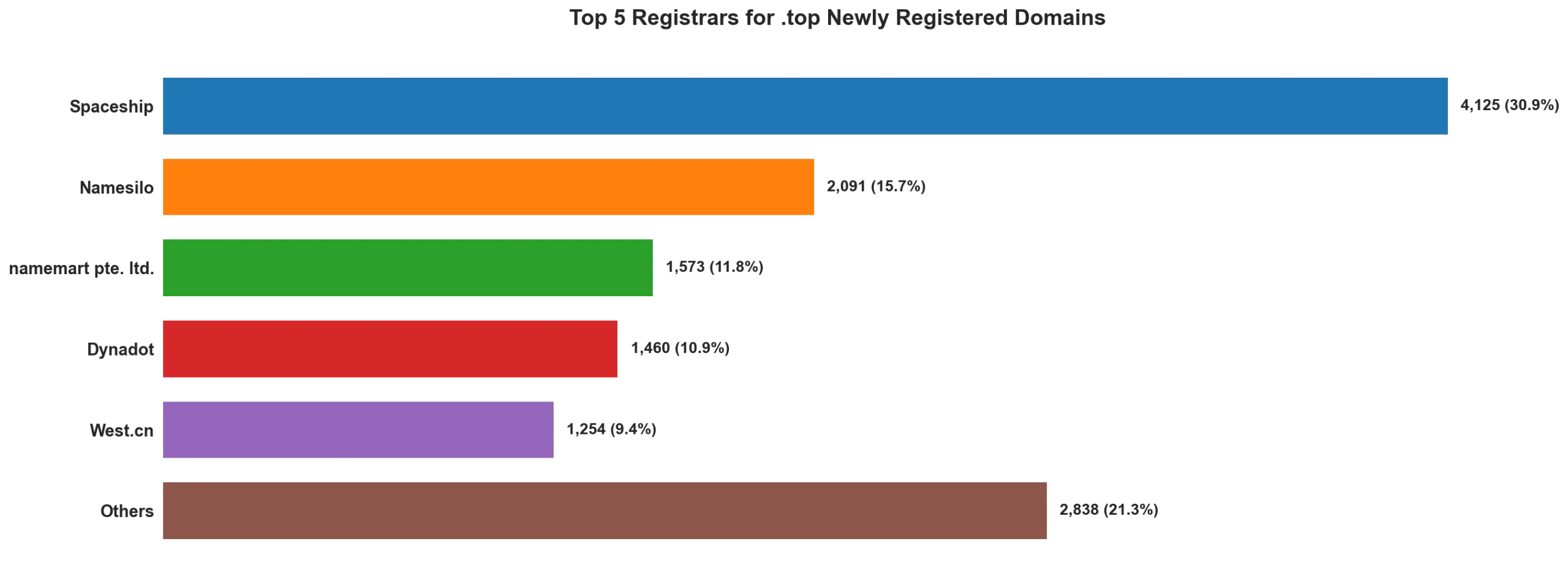 Top 5 registrars for .top newly registered domains on May 08, 2026