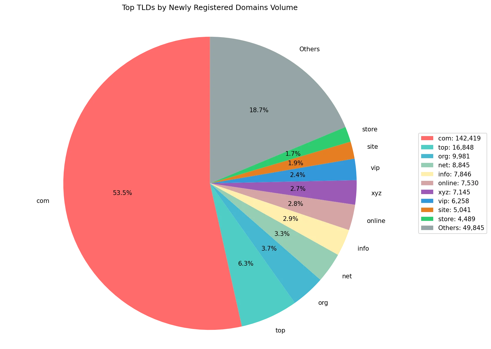Top gTLDs by newly registered domains volume on May 09, 2026