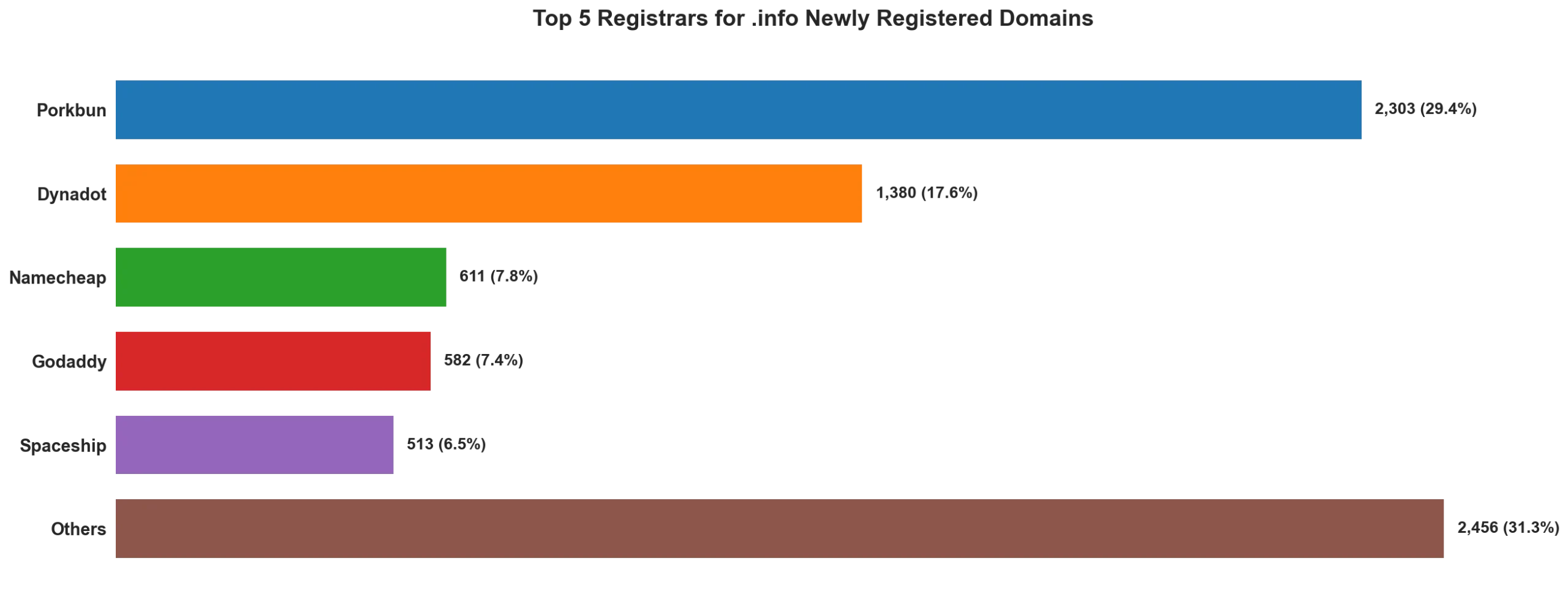 Top 5 registrars for .info newly registered domains on May 09, 2026