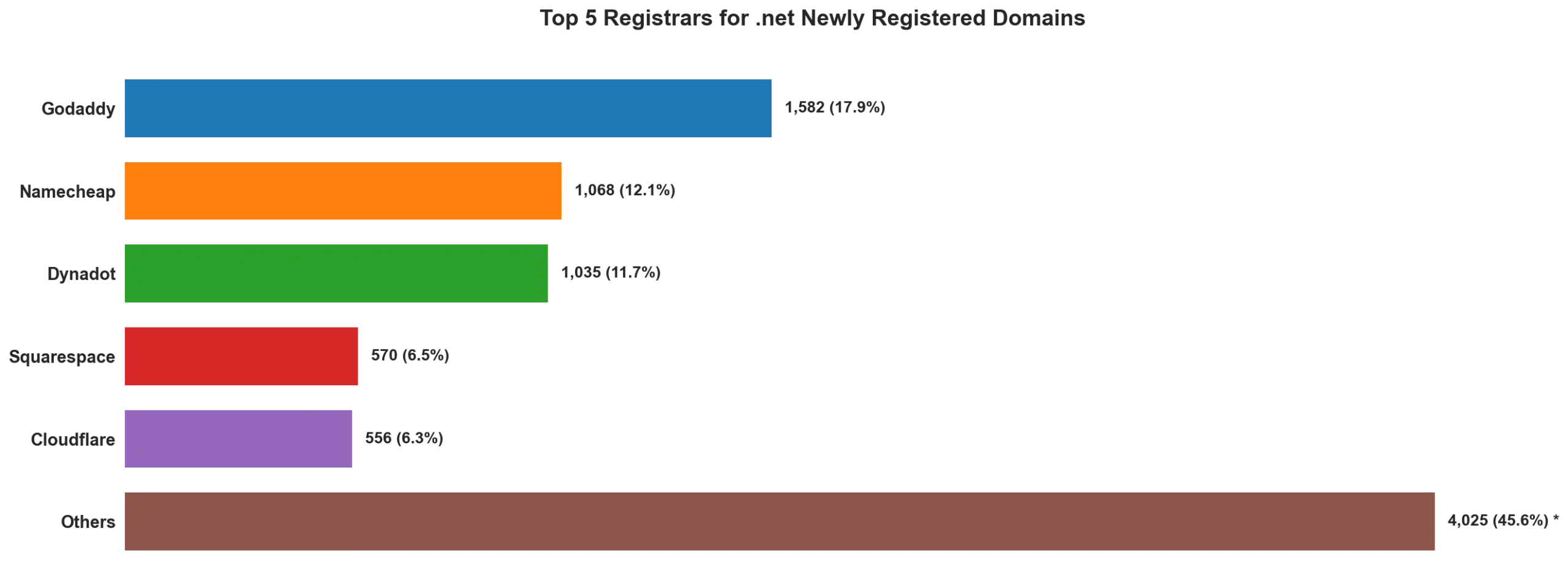 Top 5 registrars for .net newly registered domains on May 09, 2026