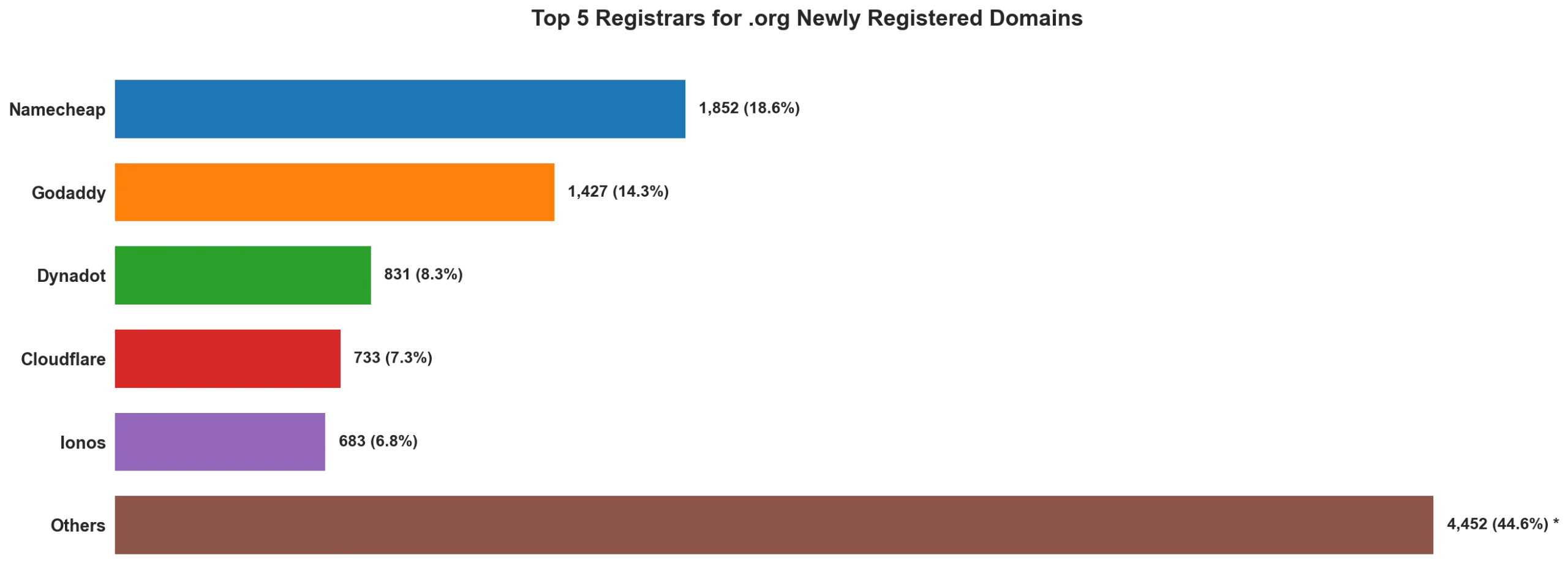 Top 5 registrars for .org newly registered domains on May 09, 2026