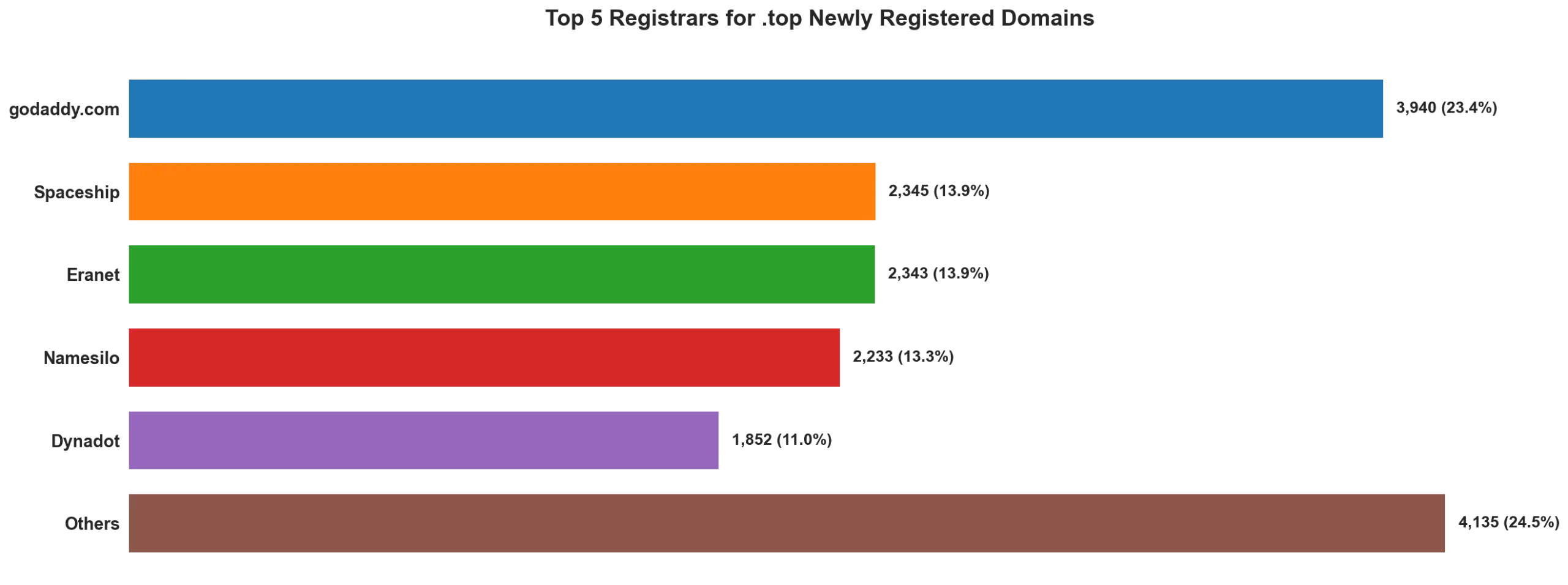 Top top 5 registrars for .2026 newly registered domains on May 09, 2026