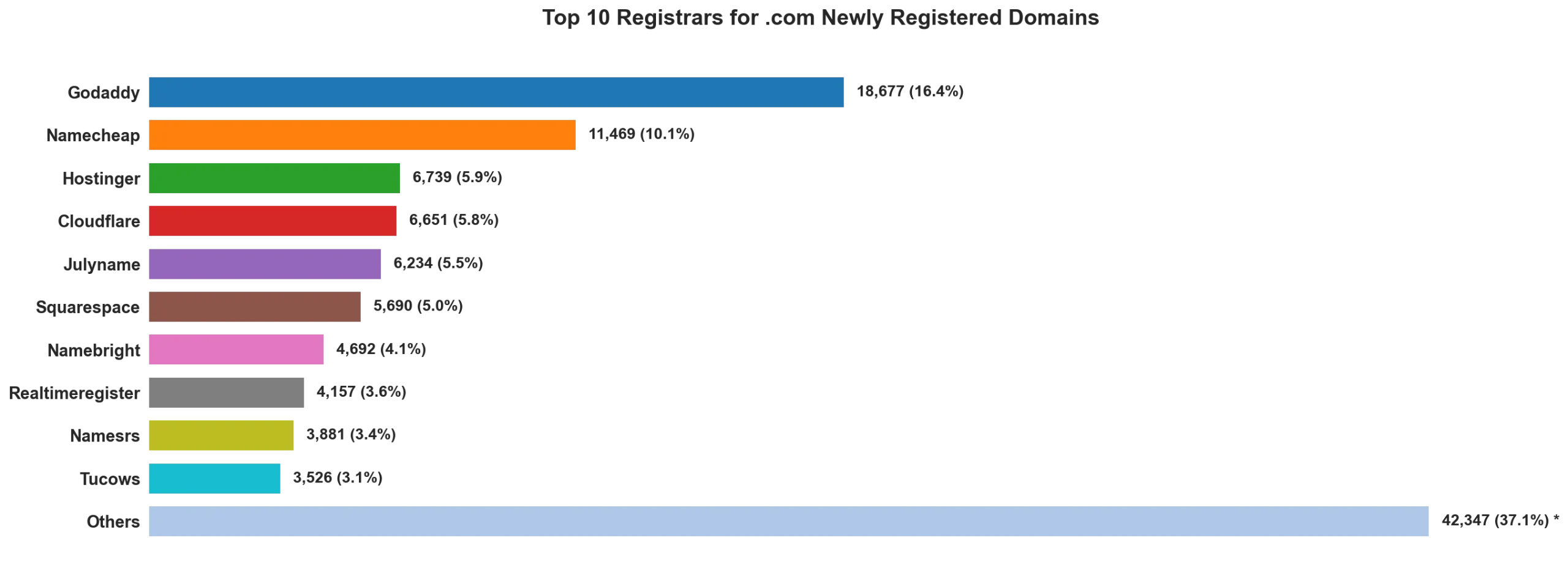 Top 10 registrars for .com newly registered domains on May 10, 2026