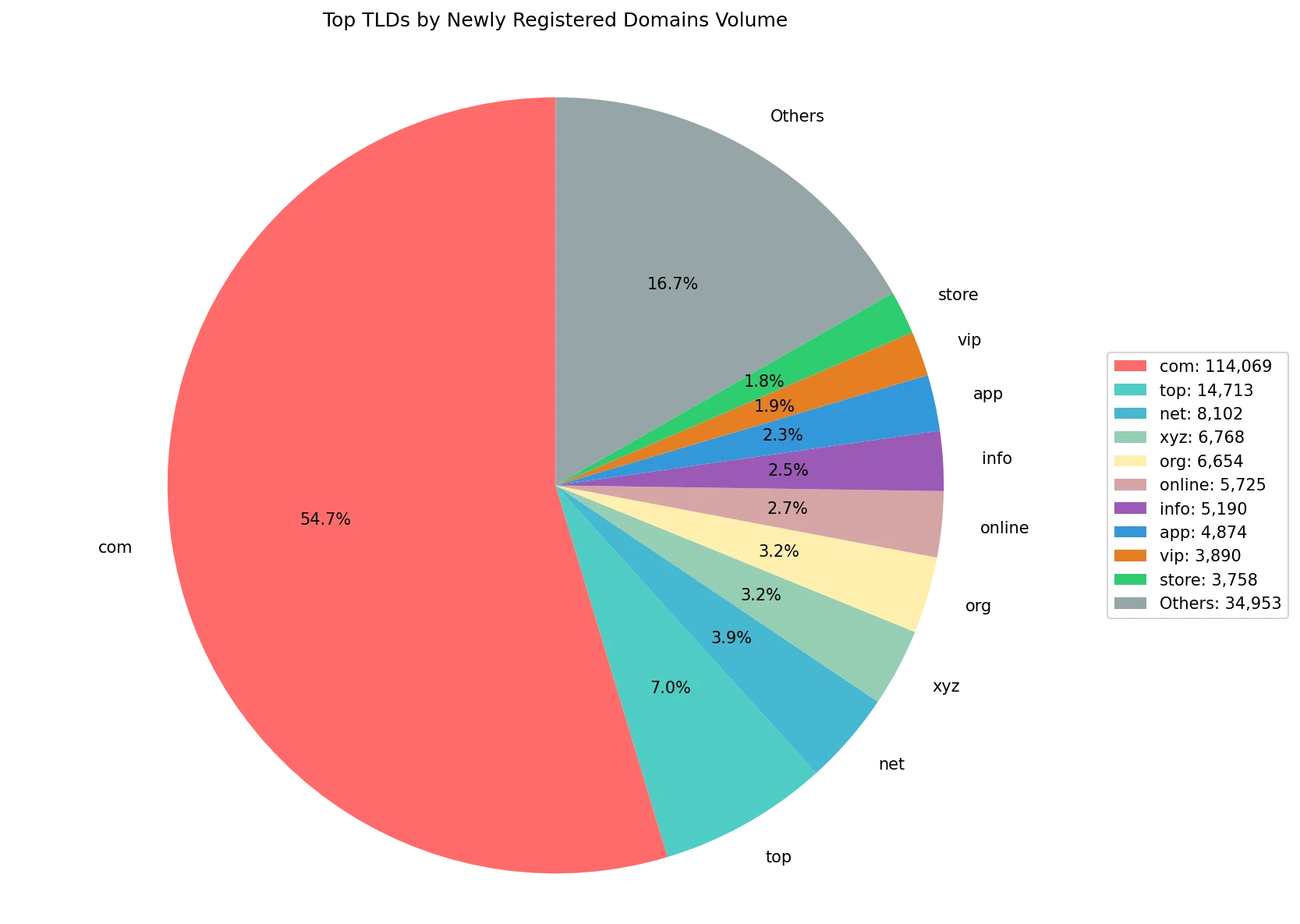 Top gTLDs by newly registered domains volume on May 10, 2026