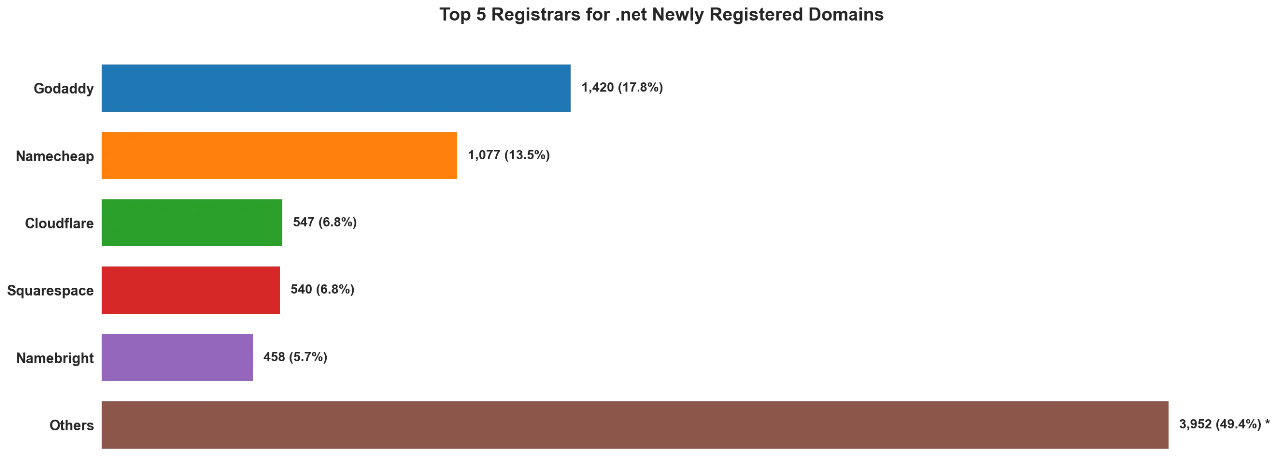 Top 5 registrars for .net newly registered domains on May 10, 2026