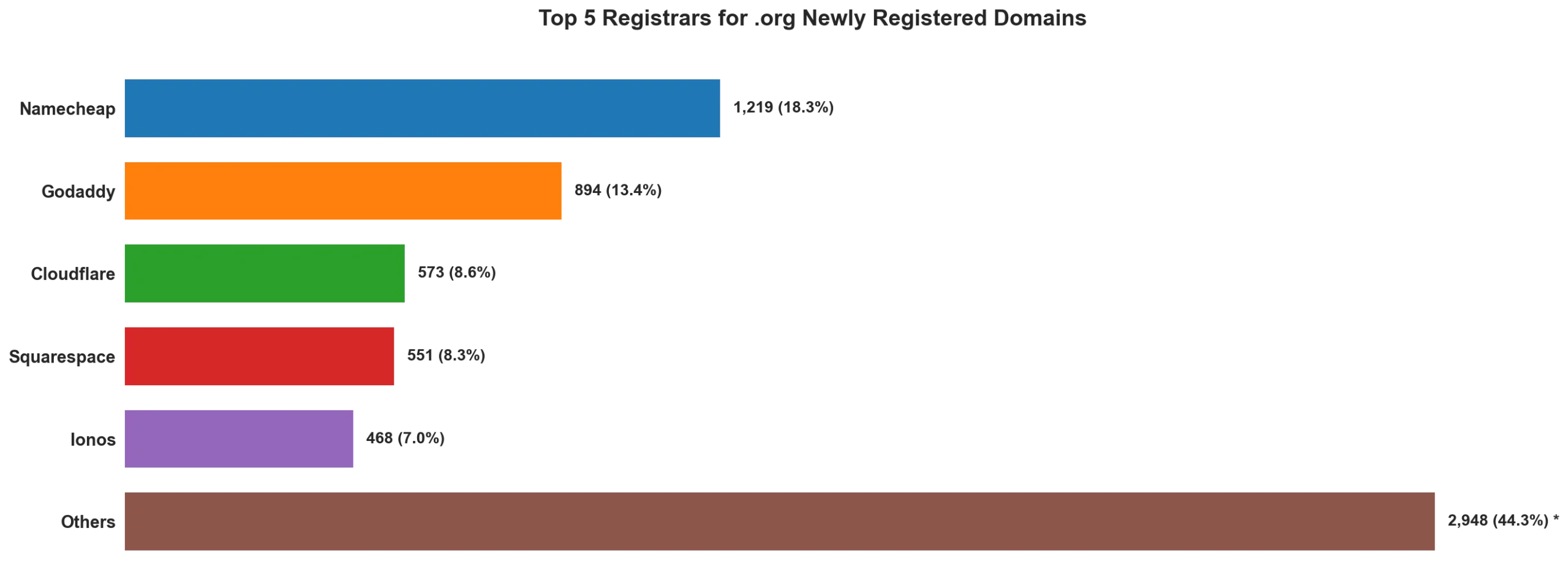 Top 5 registrars for .org newly registered domains on May 10, 2026