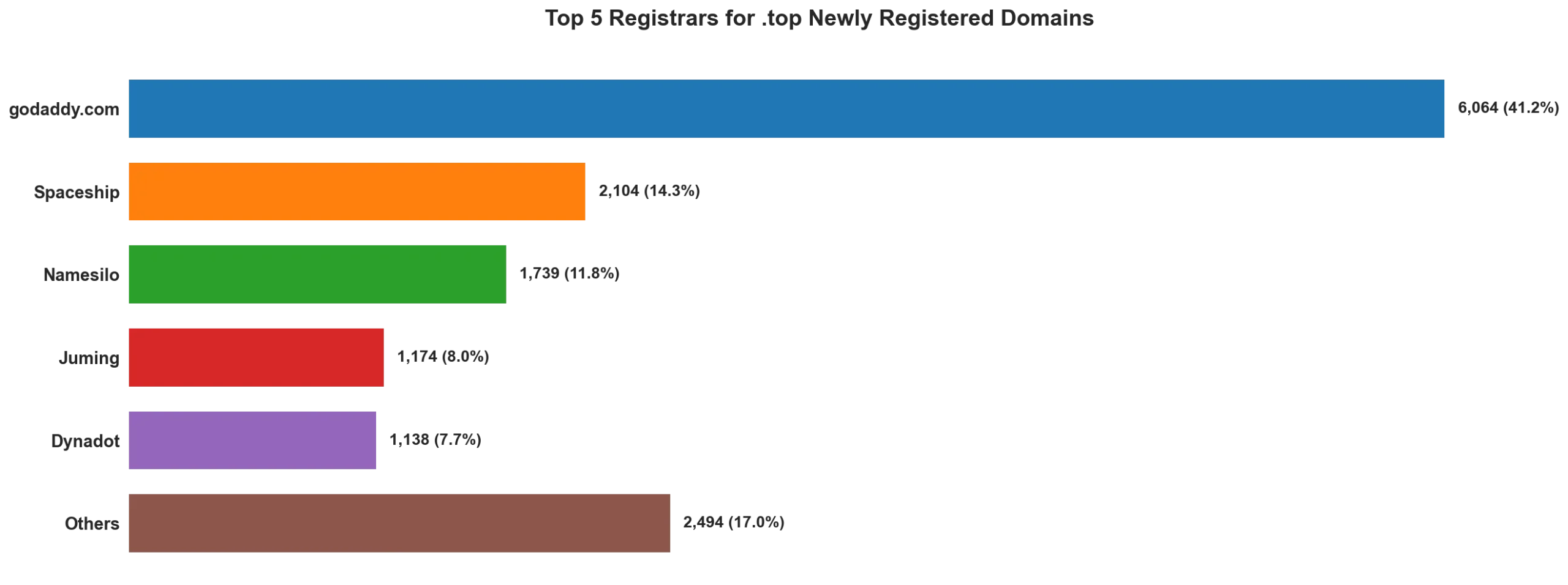 Top top 5 registrars for .2026 newly registered domains on May 10, 2026