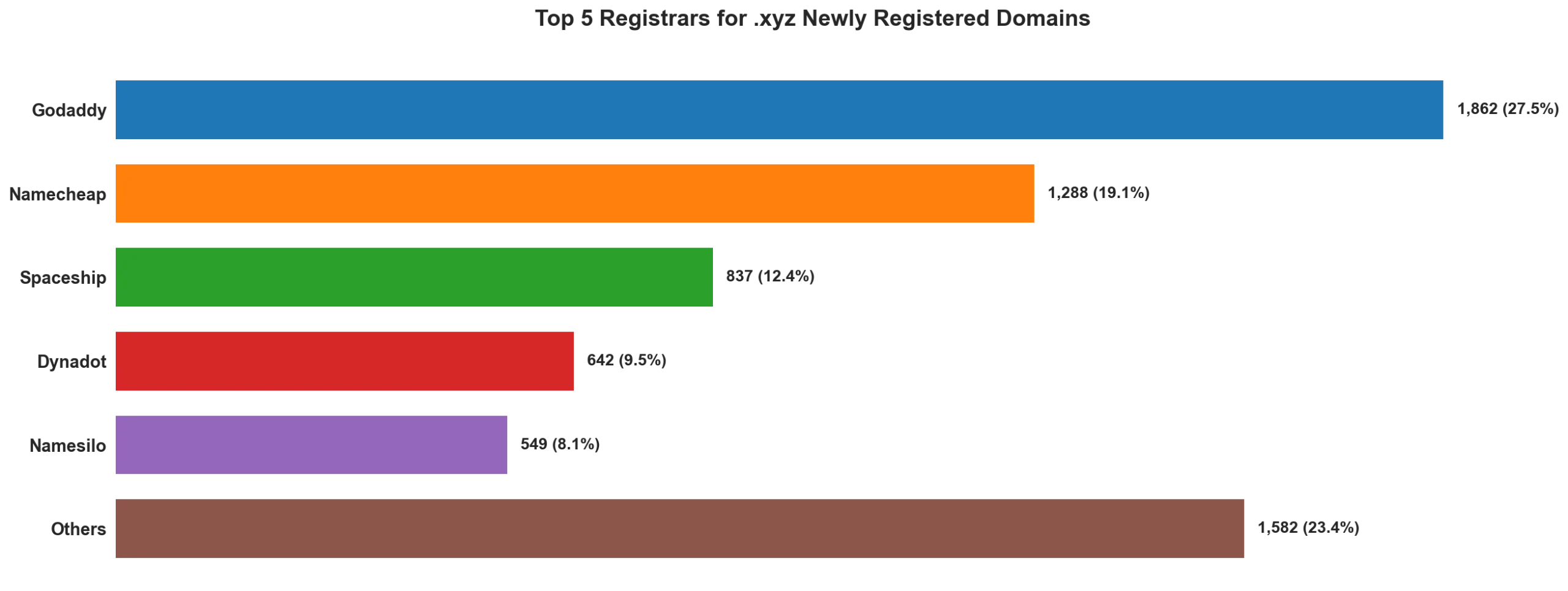 Top 5 registrars for .xyz newly registered domains on May 10, 2026