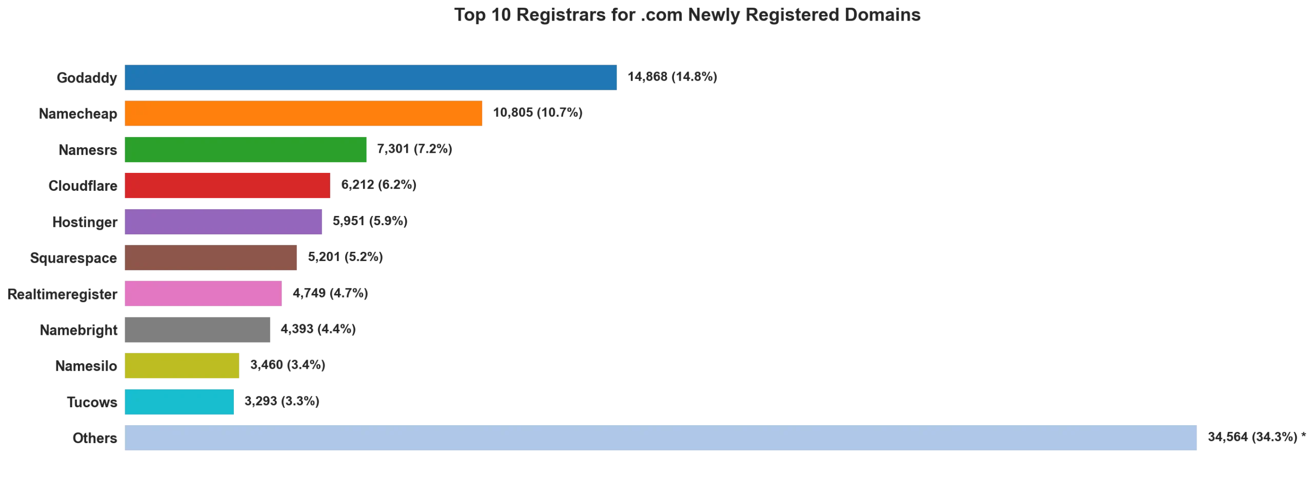 Top 10 registrars for .com newly registered domains on May 11, 2026