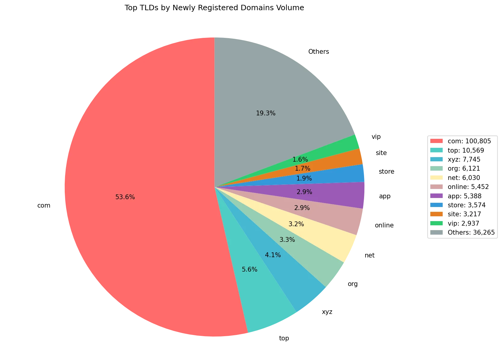 Top gTLDs by newly registered domains volume on May 11, 2026
