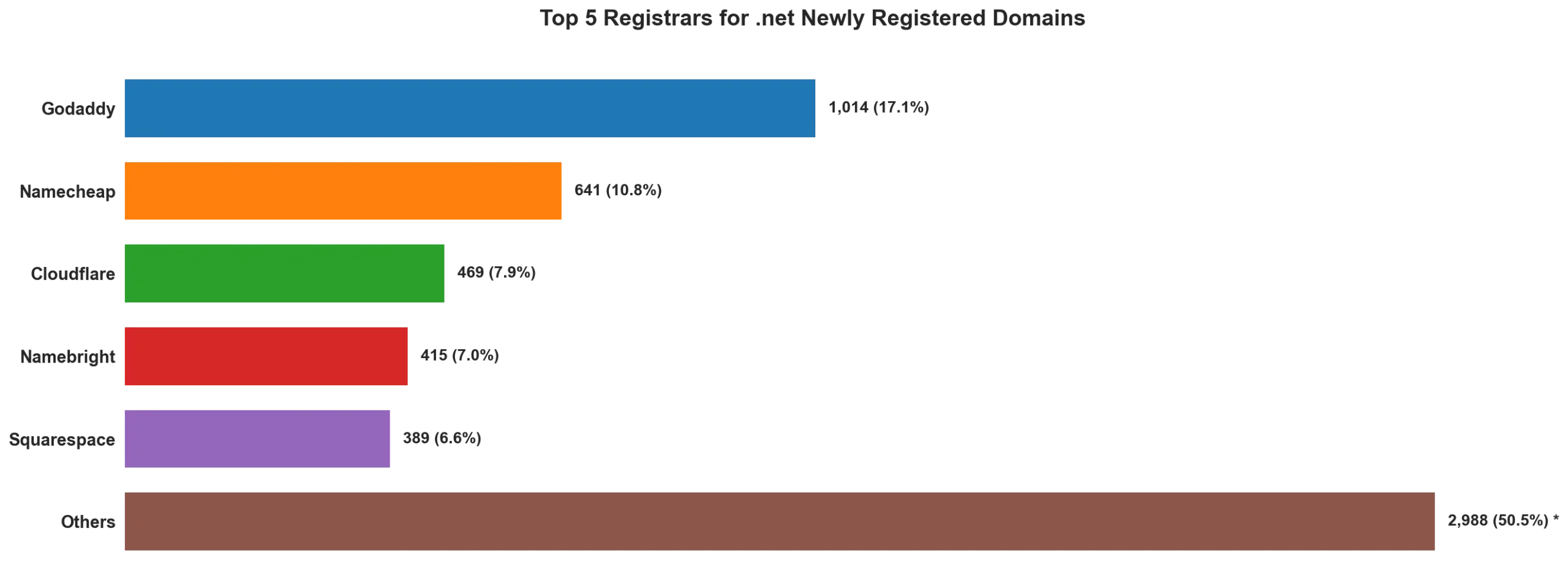 Top 5 registrars for .net newly registered domains on May 11, 2026