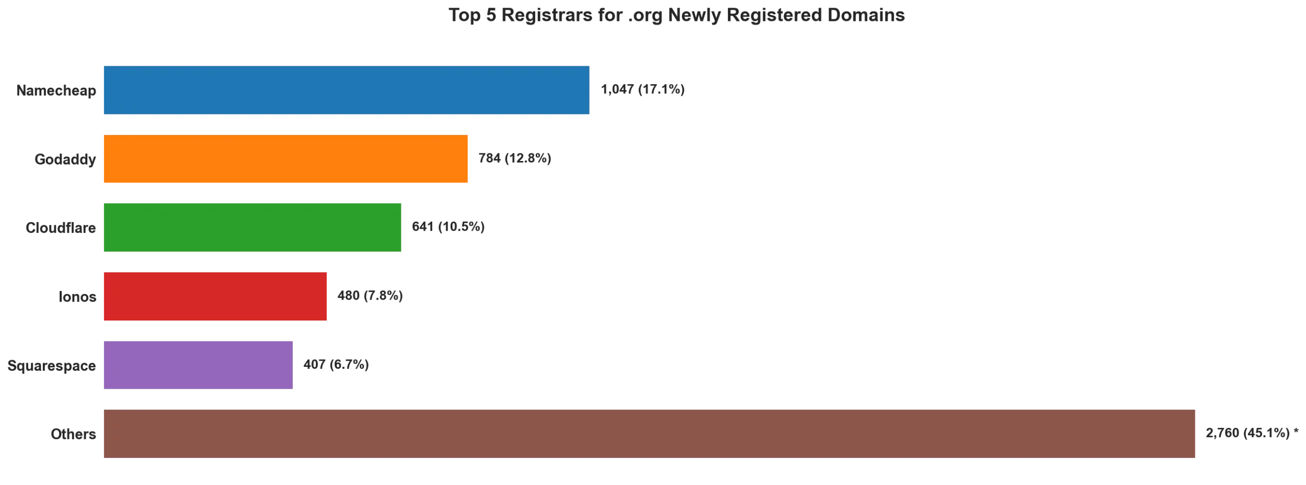 Top 5 registrars for .org newly registered domains on May 11, 2026