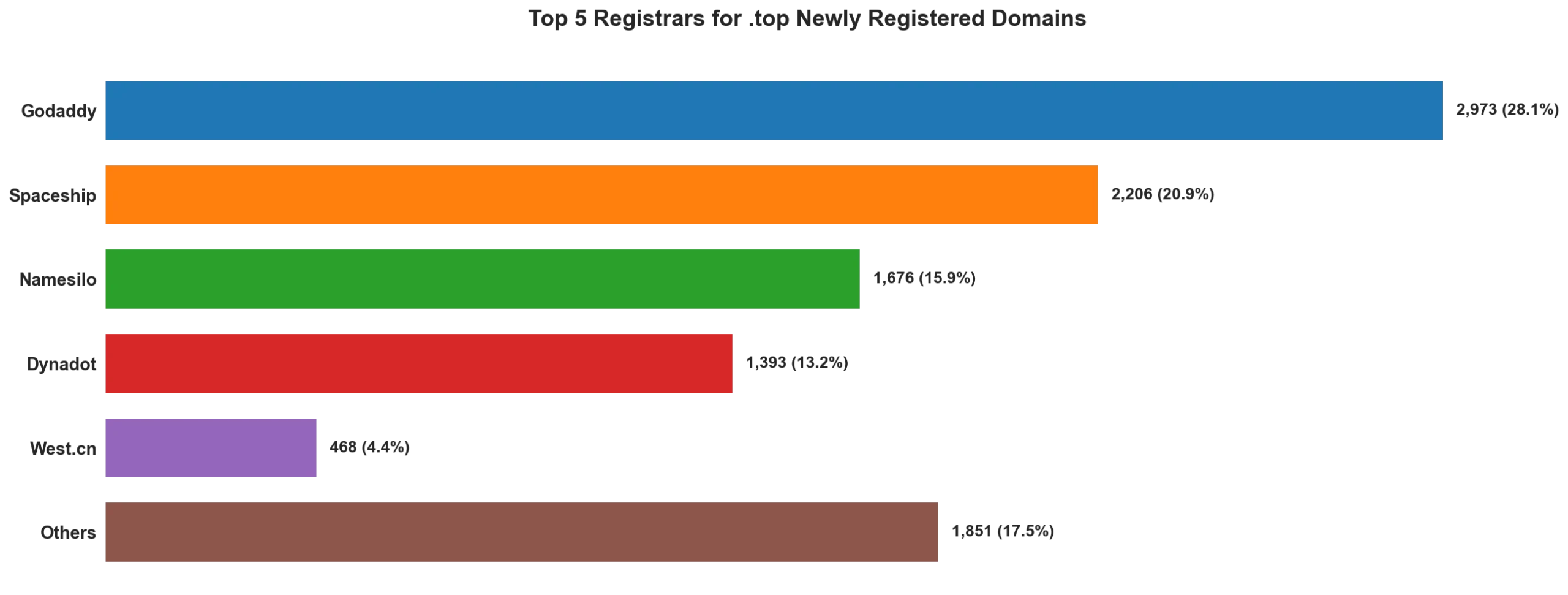 Top top 5 registrars for .2026 newly registered domains on May 11, 2026