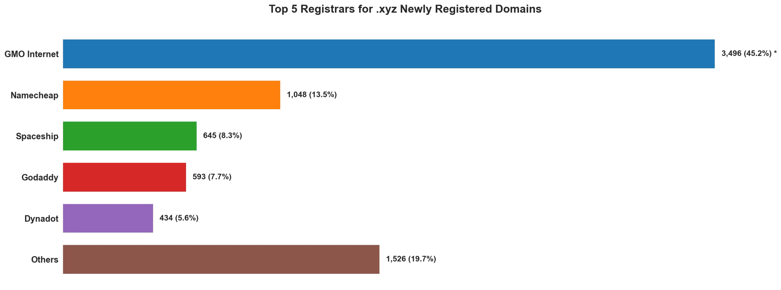 Top 5 registrars for .xyz newly registered domains on May 11, 2026