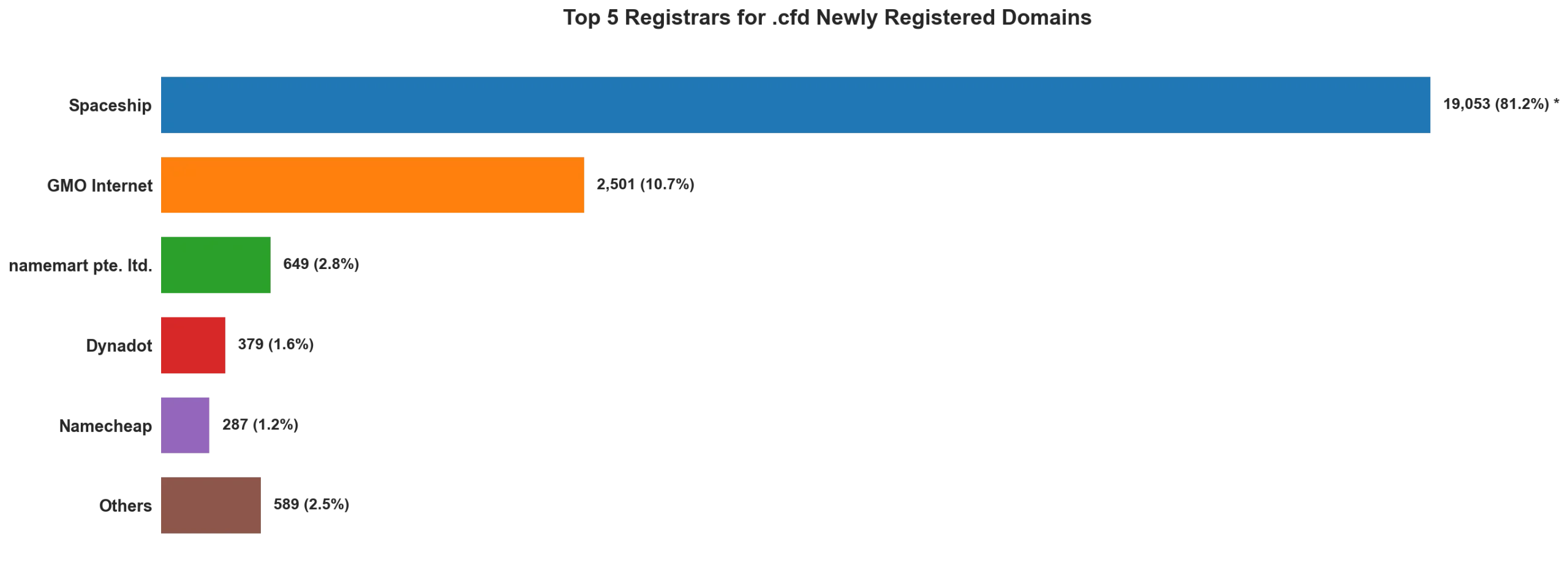 Top 5 registrars for .cfd newly registered domains on May 12, 2026