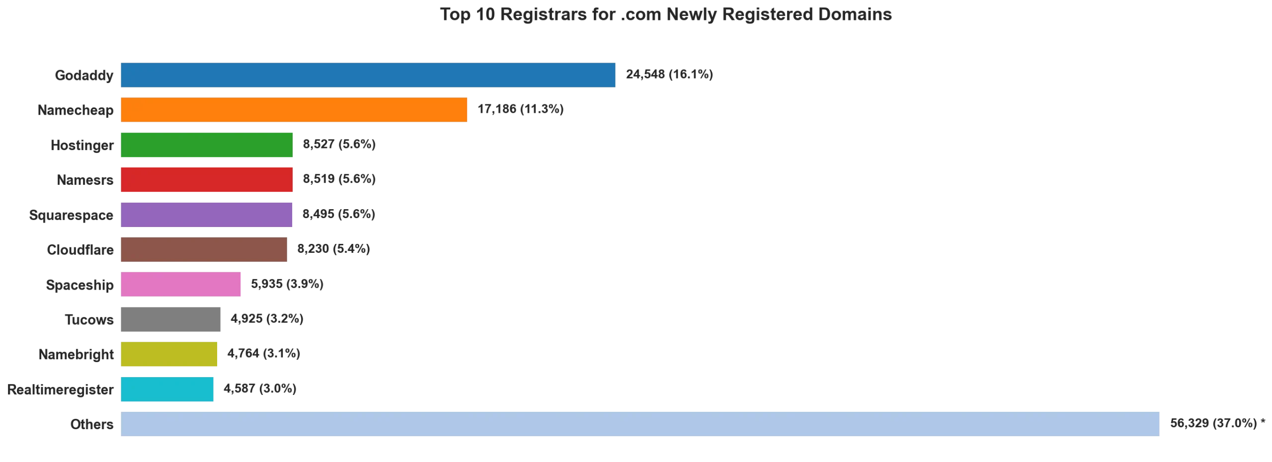 Top 10 registrars for .com newly registered domains on May 12, 2026